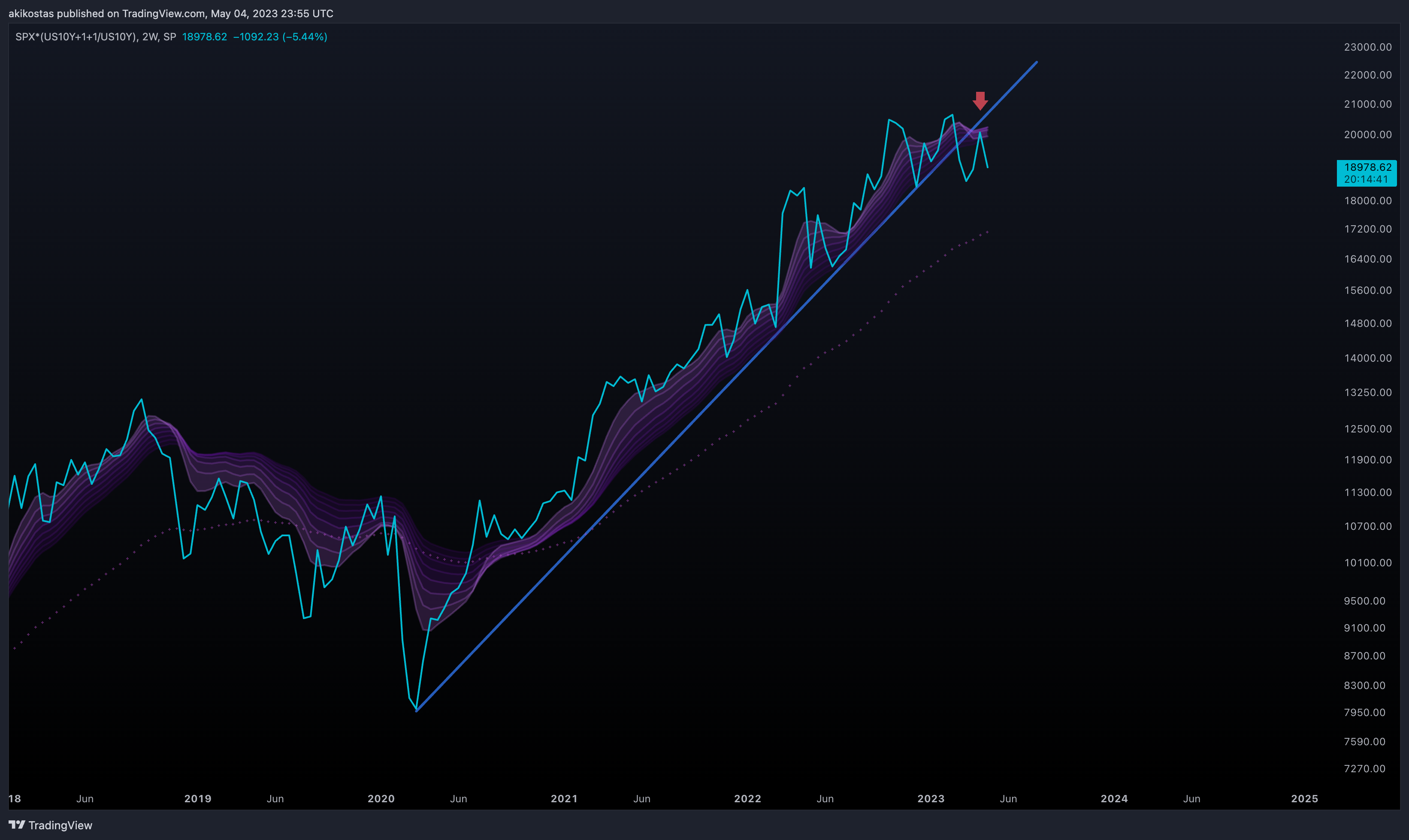 SP:SPX*(TVC:US10Y+1+1/TVC:US10Y) Chart Image by akikostas