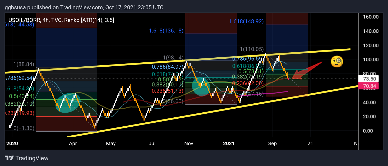 TVC:USOIL/NYSE:BORR Chart Image by gghsusa