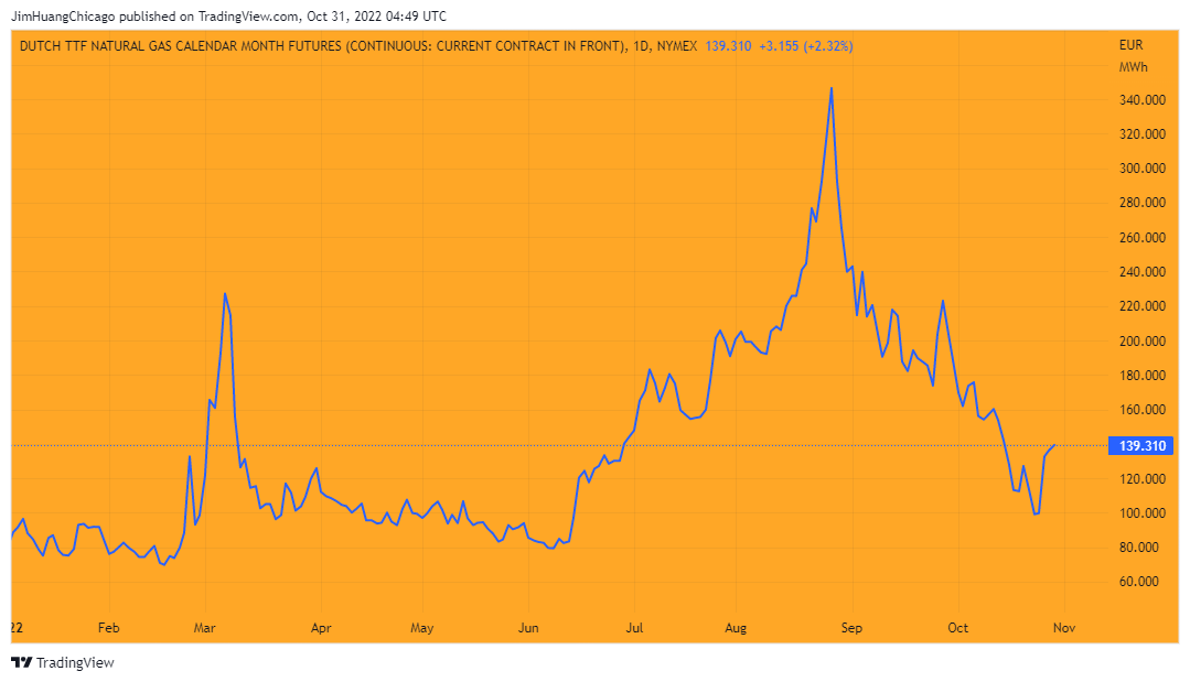 NYMEX:TTF1! Chart Image by JimHuangChicago