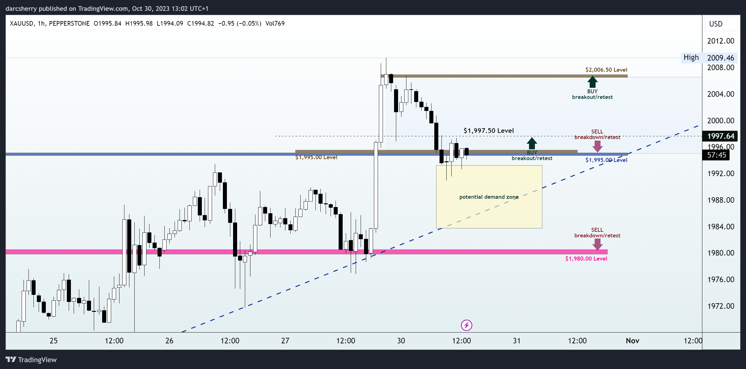 PEPPERSTONE:XAUUSD Chart Image by darcsherry