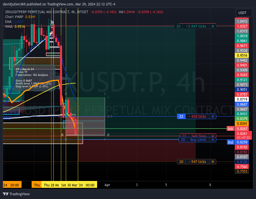 BITGET:ZRXUSDT.P Chart Image by davidjulien369