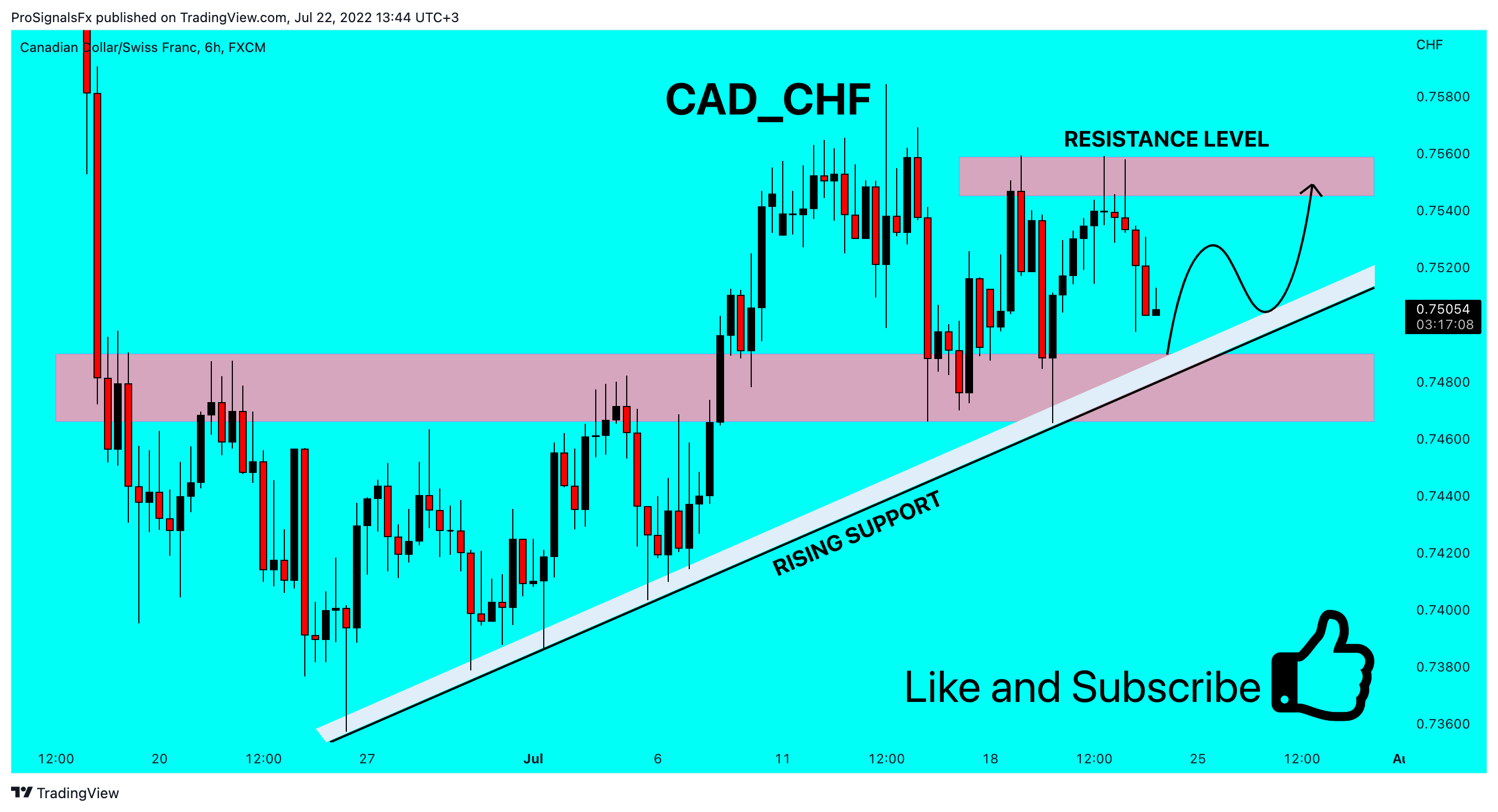 FX:CADCHF Chart Image by ProSignalsFx