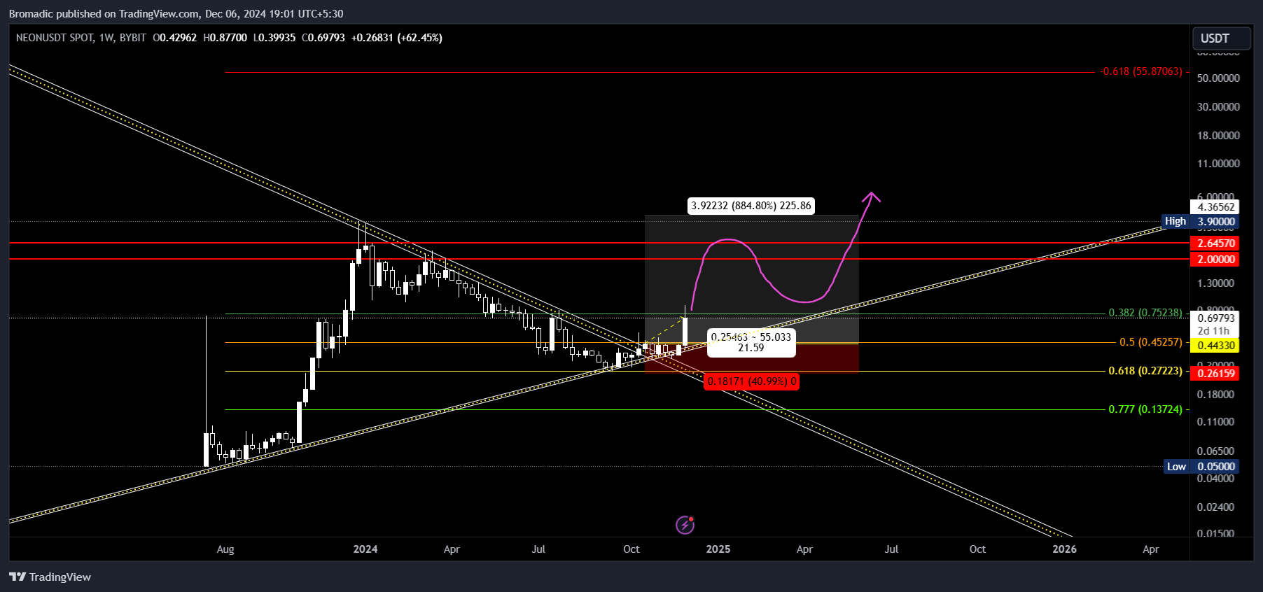 BYBIT:NEONUSDT Chart Image by Bromadic