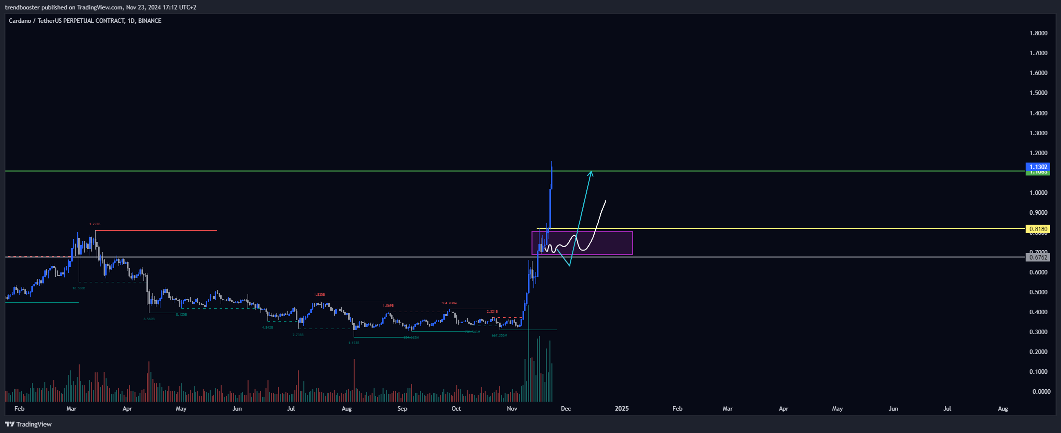 BINANCE:ADAUSDT.P Chart Image by trendbooster