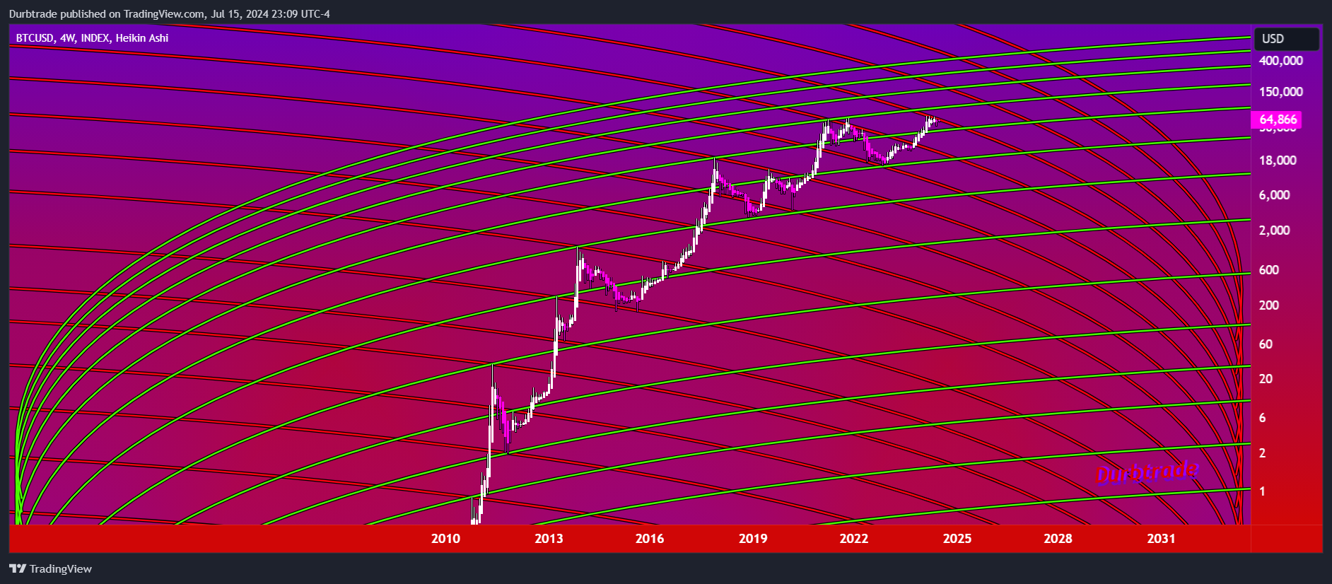 INDEX:BTCUSD Chart Image by Durbtrade