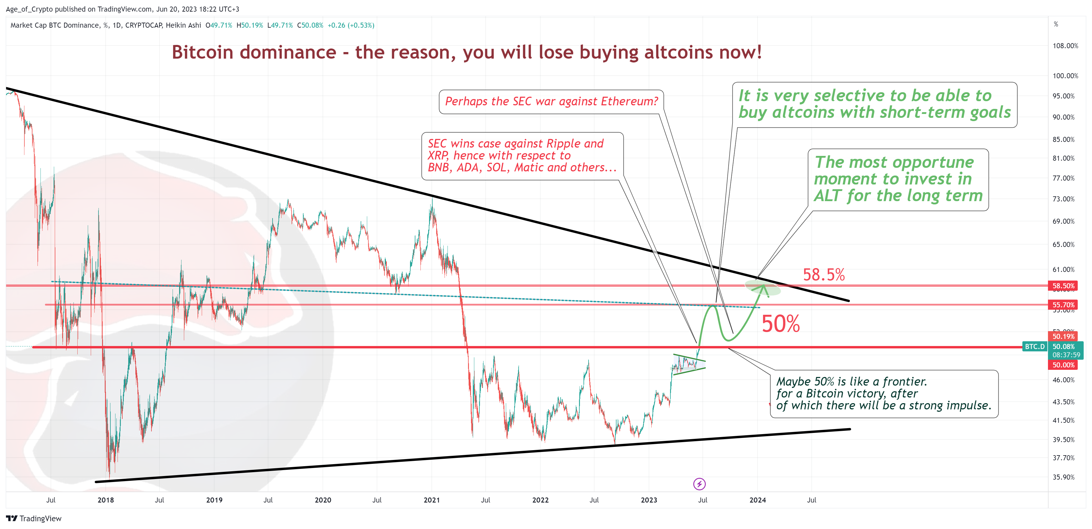 CRYPTOCAP:BTC.D Chart Image by Age_of_Crypto