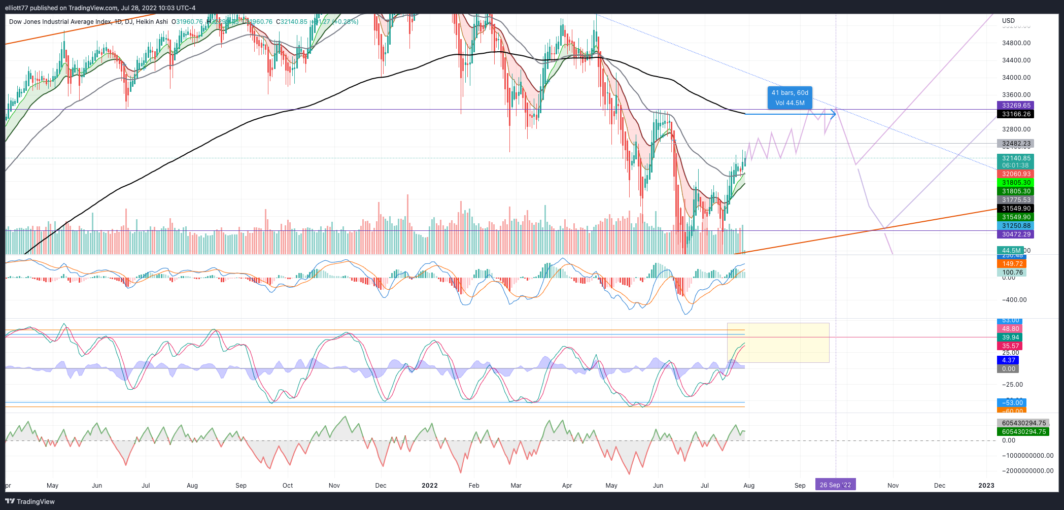 DJ:DJI Chart Image by elliott77