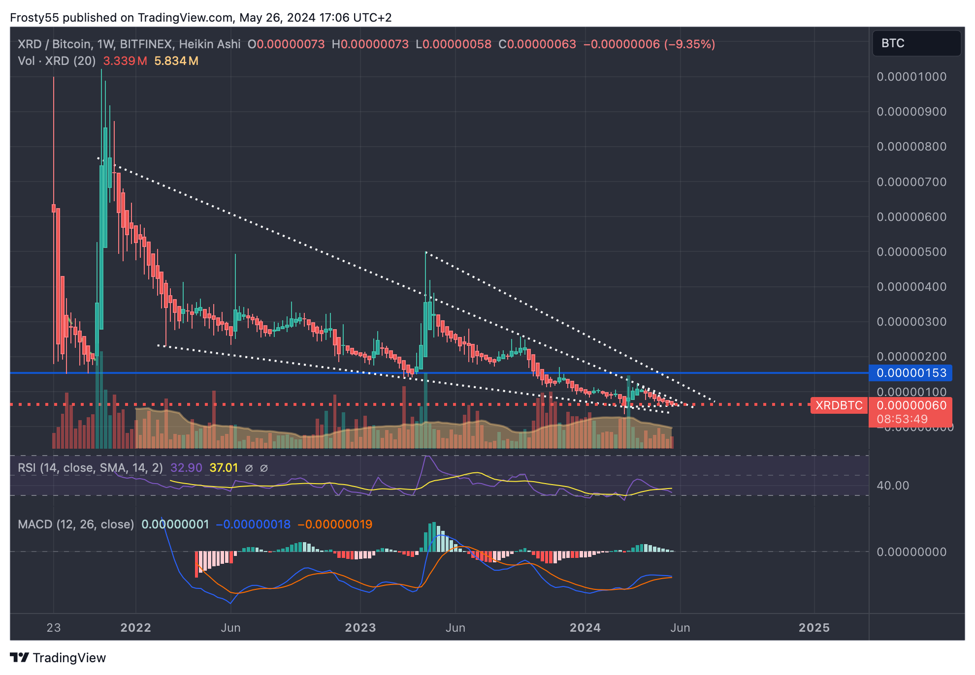 BITFINEX:XRDBTC Chart Image by Frosty55