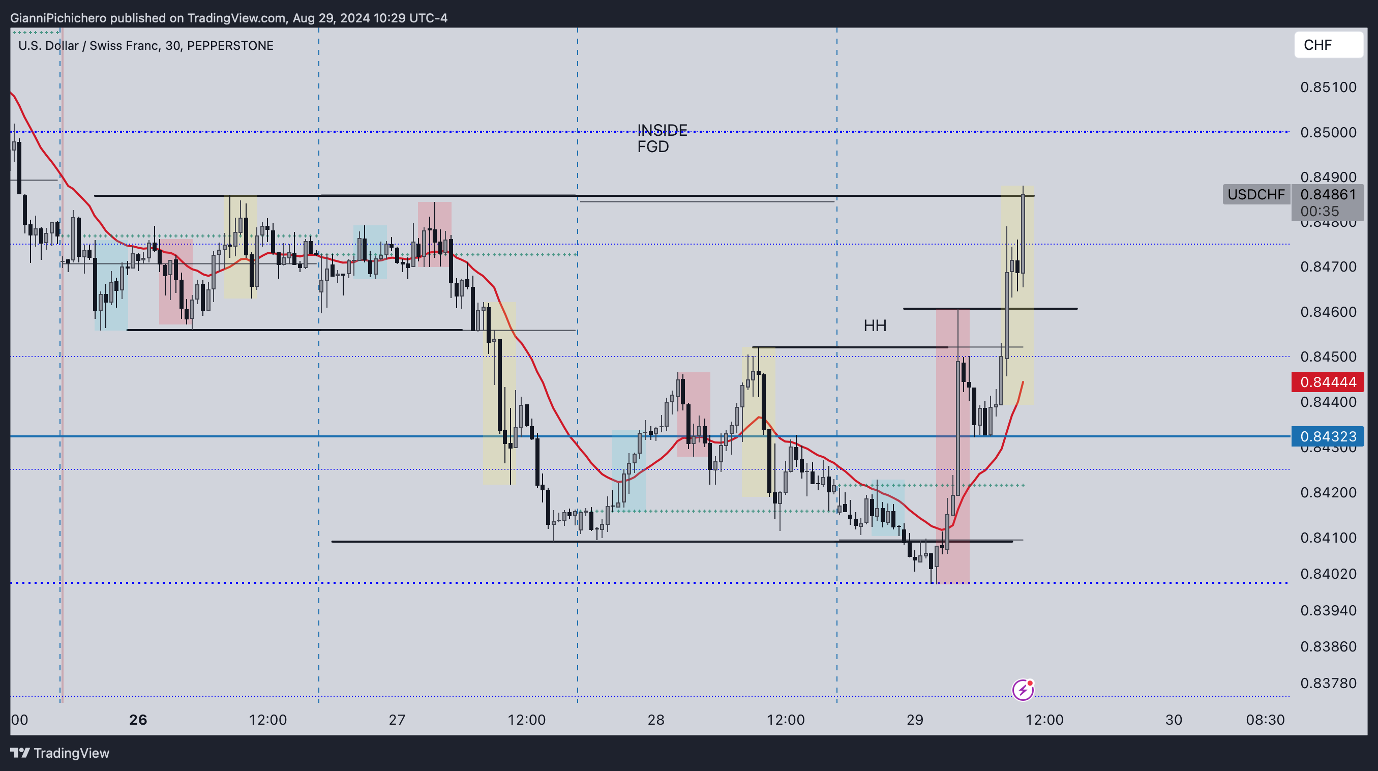 PEPPERSTONE:USDCHF Chart Image by GianniPichichero