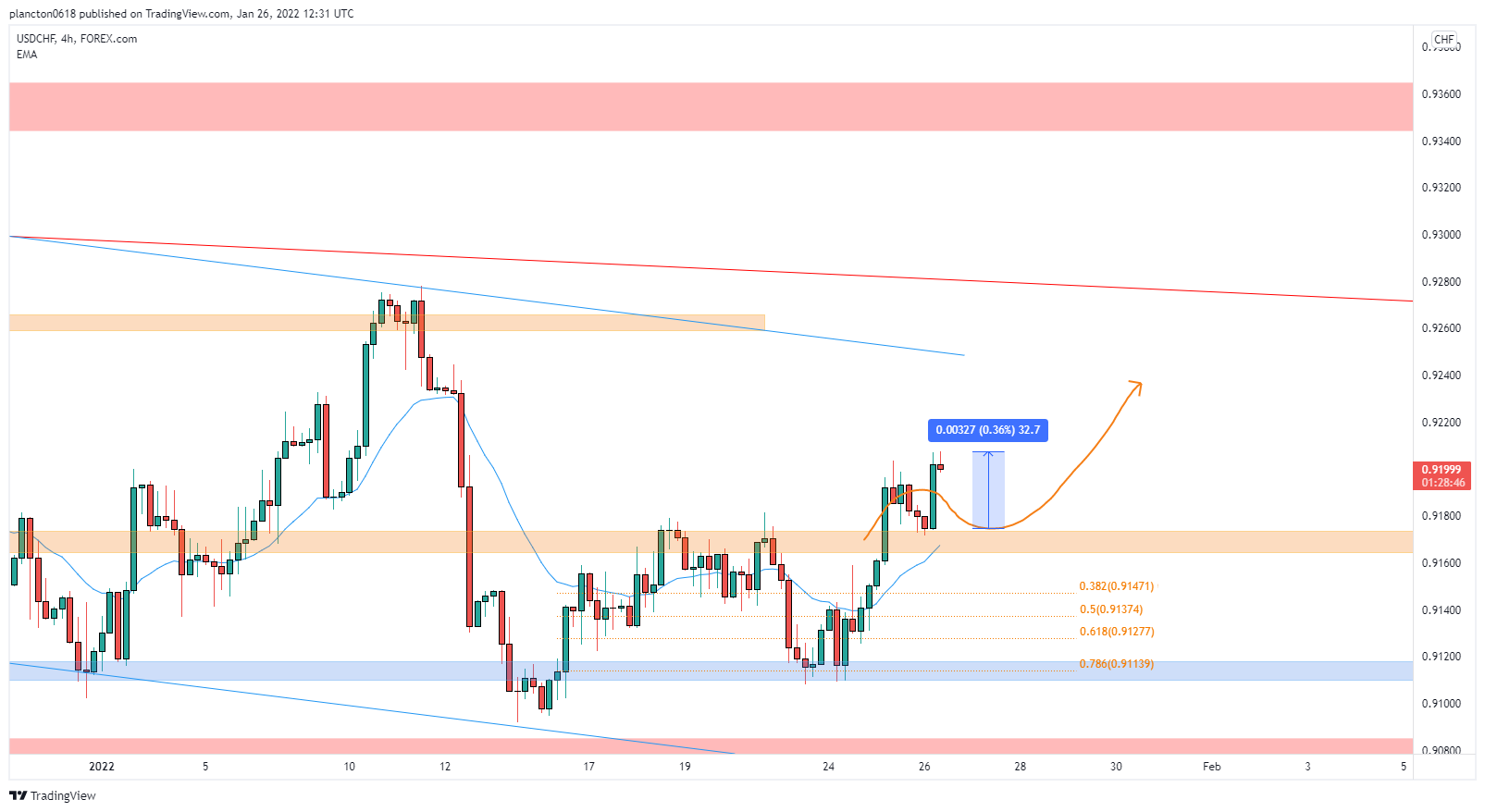 FOREXCOM:USDCHF Chart Image by InkyGrip