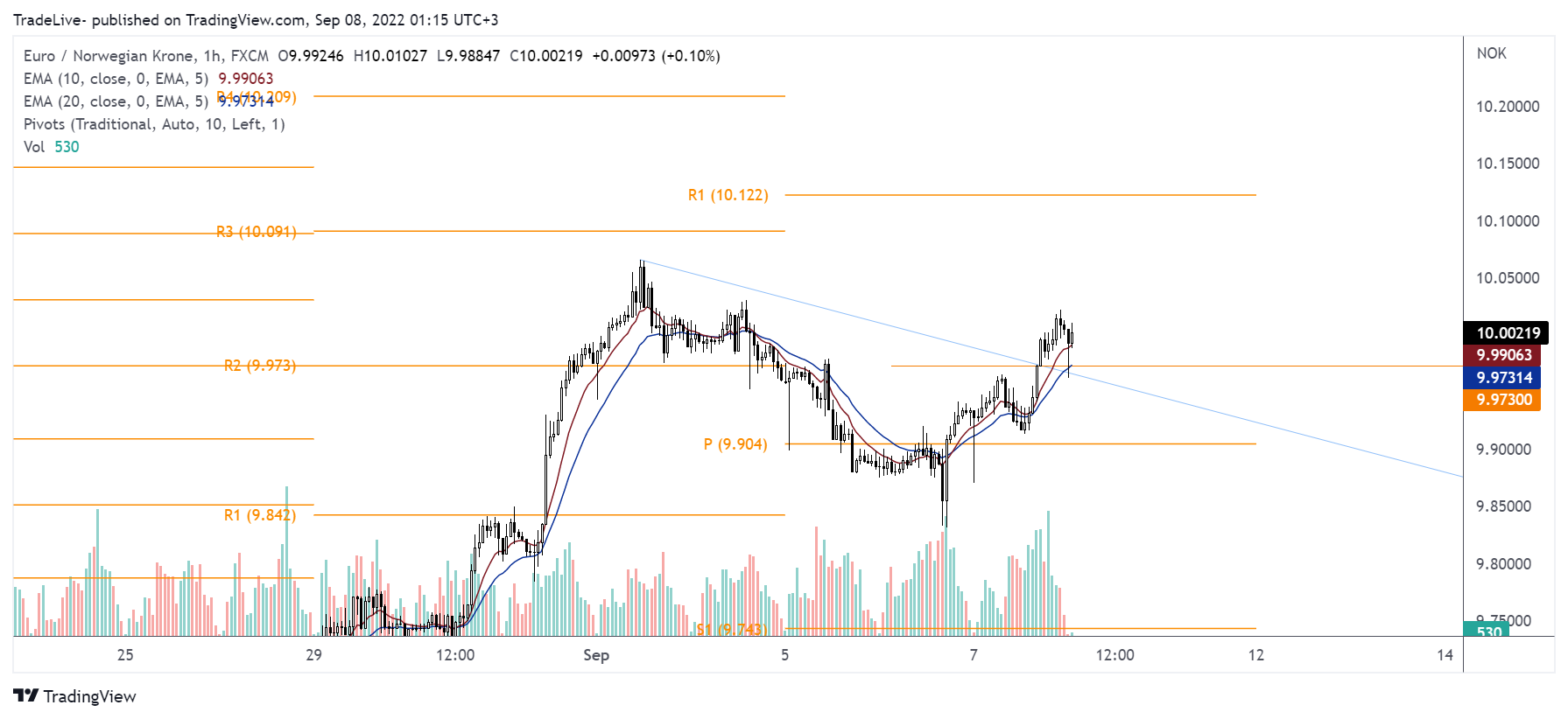 FX:EURNOK Chart Image by TradeLive-