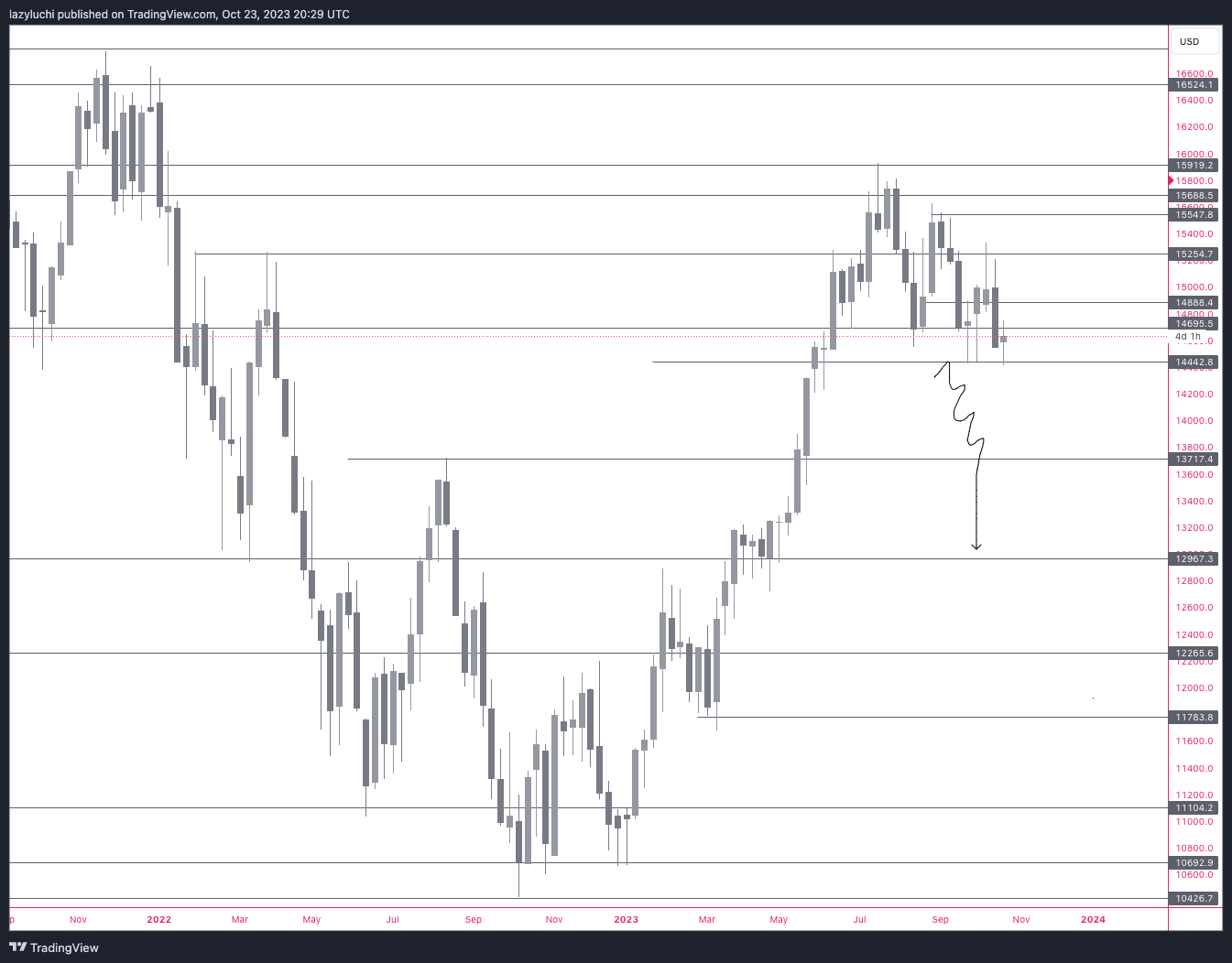 PEPPERSTONE:NAS100 Chart Image by lazyluchi