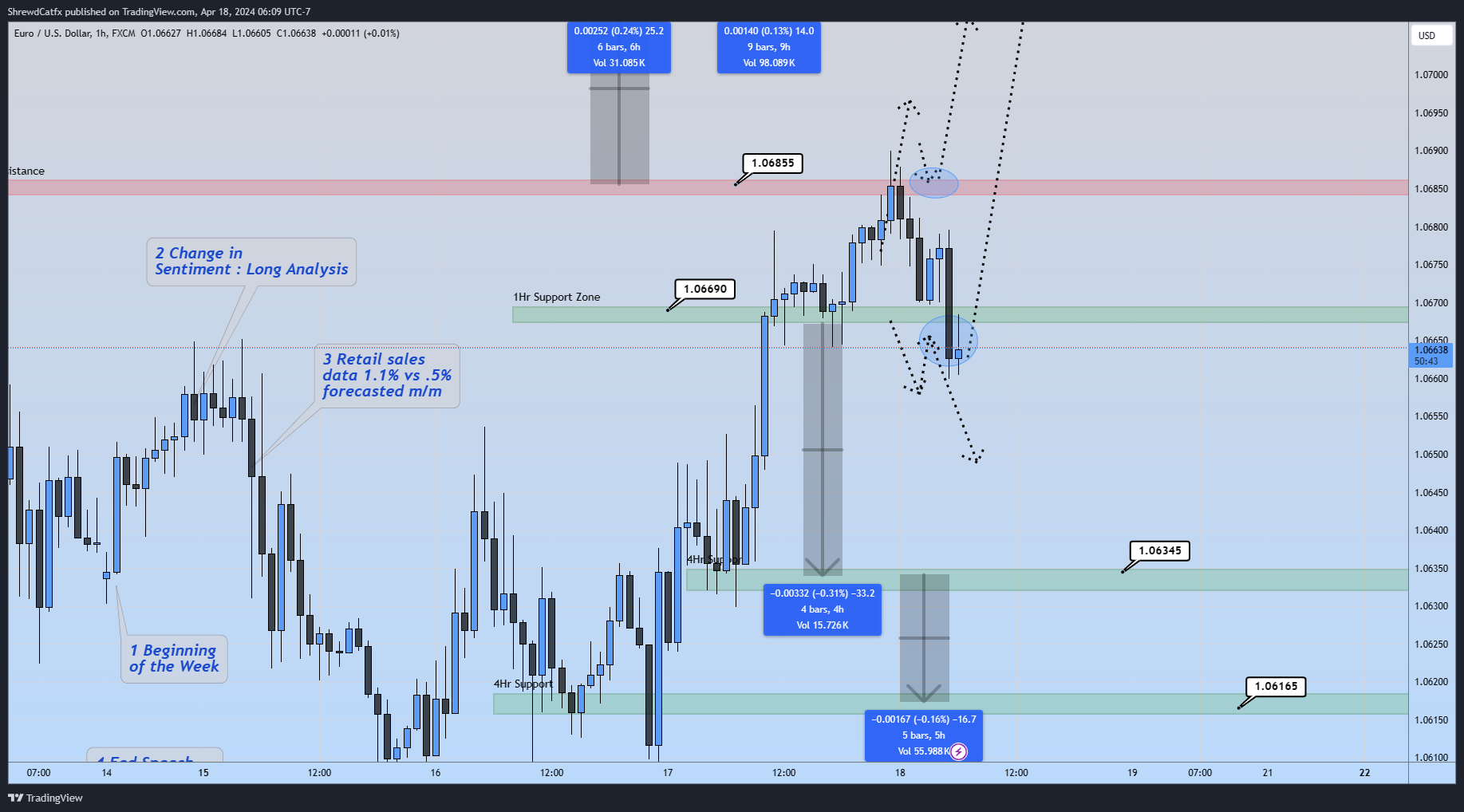 FX:EURUSD Chart Image by ShrewdCatfx