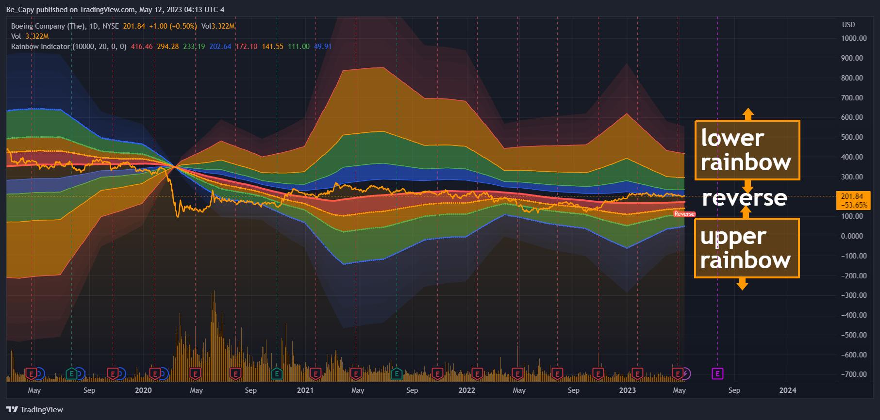 NYSE:BA Chart Image by Be_Capy
