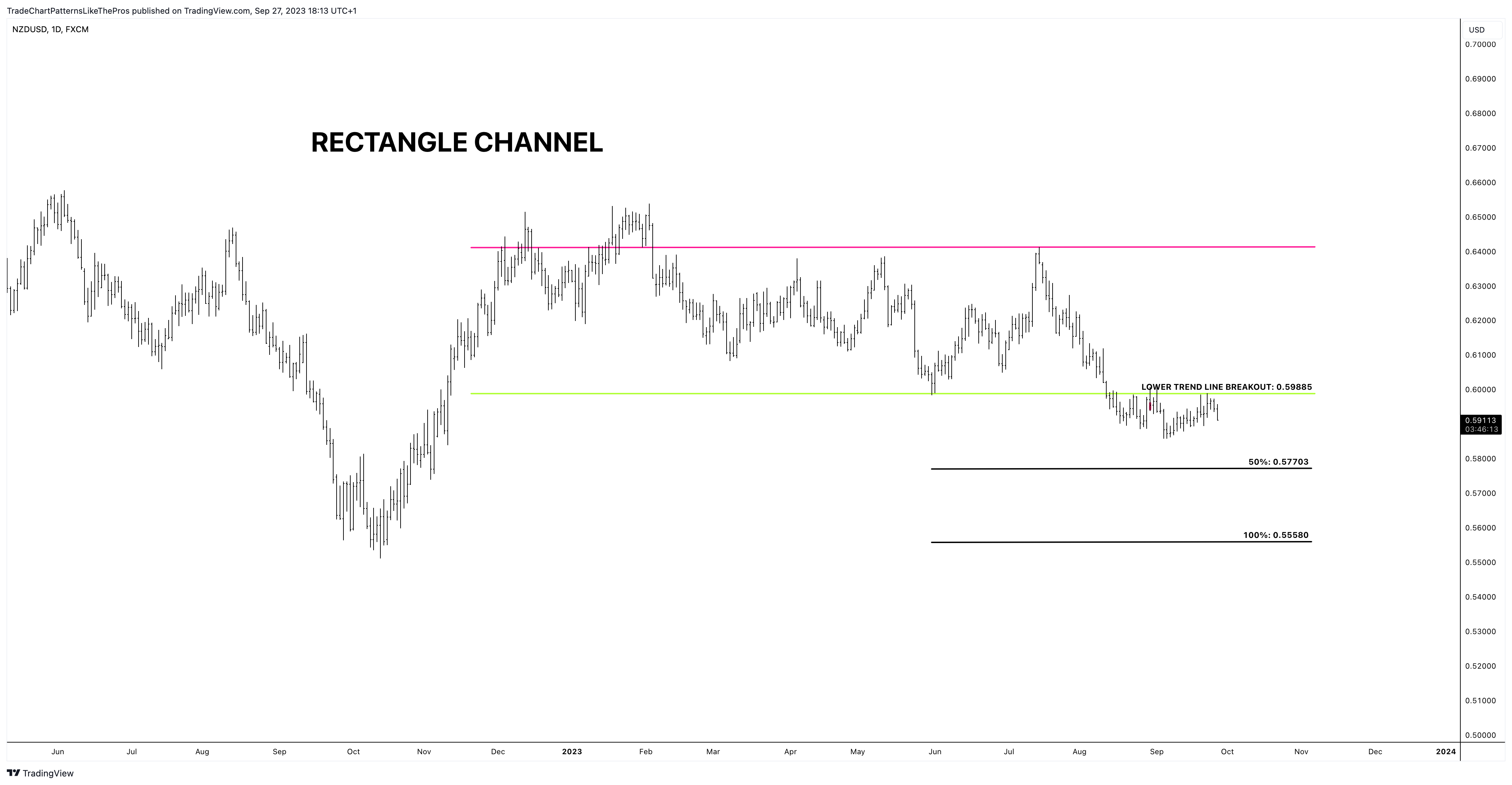 FX:NZDUSD Chart Image by TradeChartPatternsLikeThePros