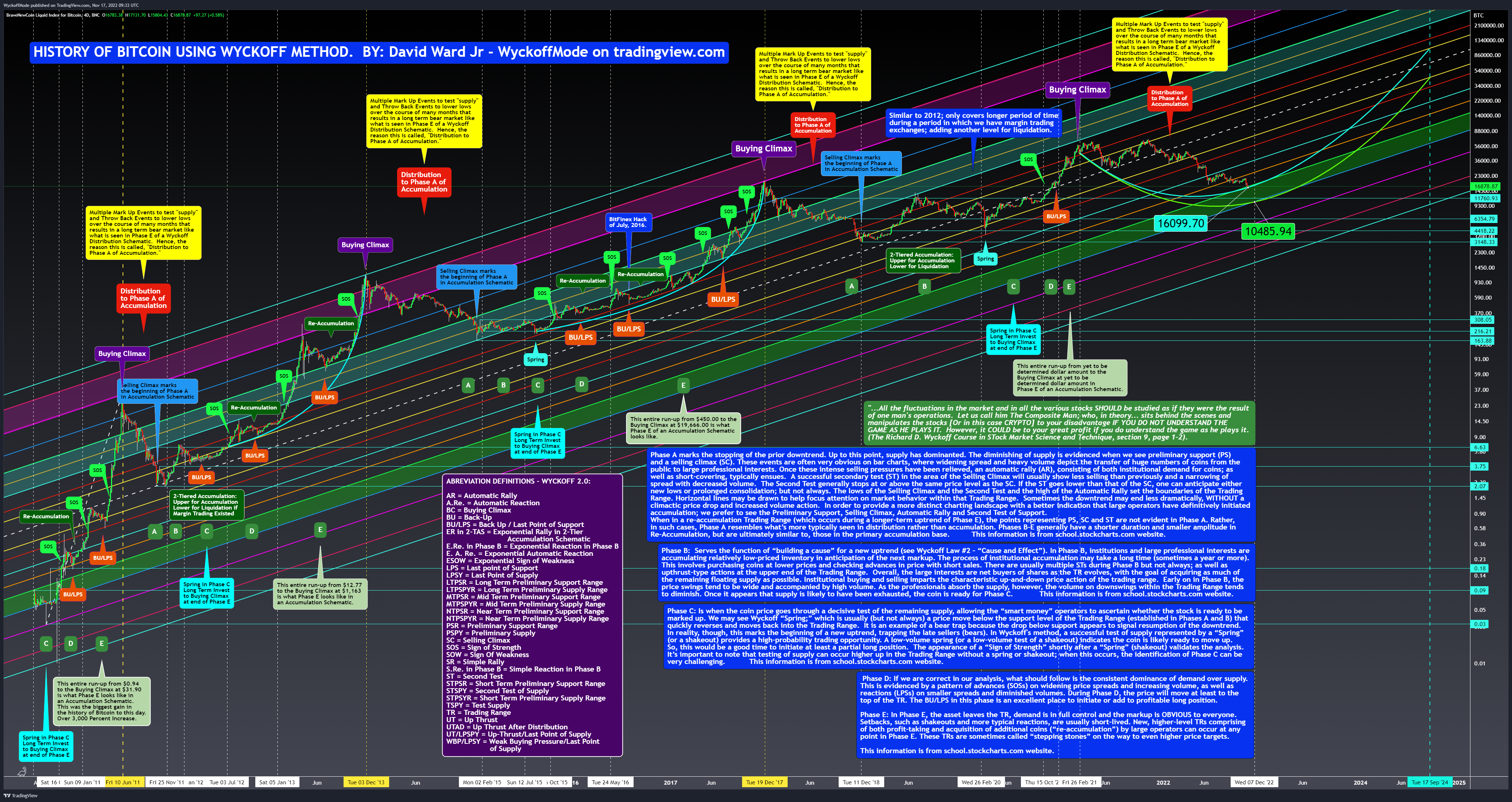 BNC:BLX Chart Image by WyckoffMode