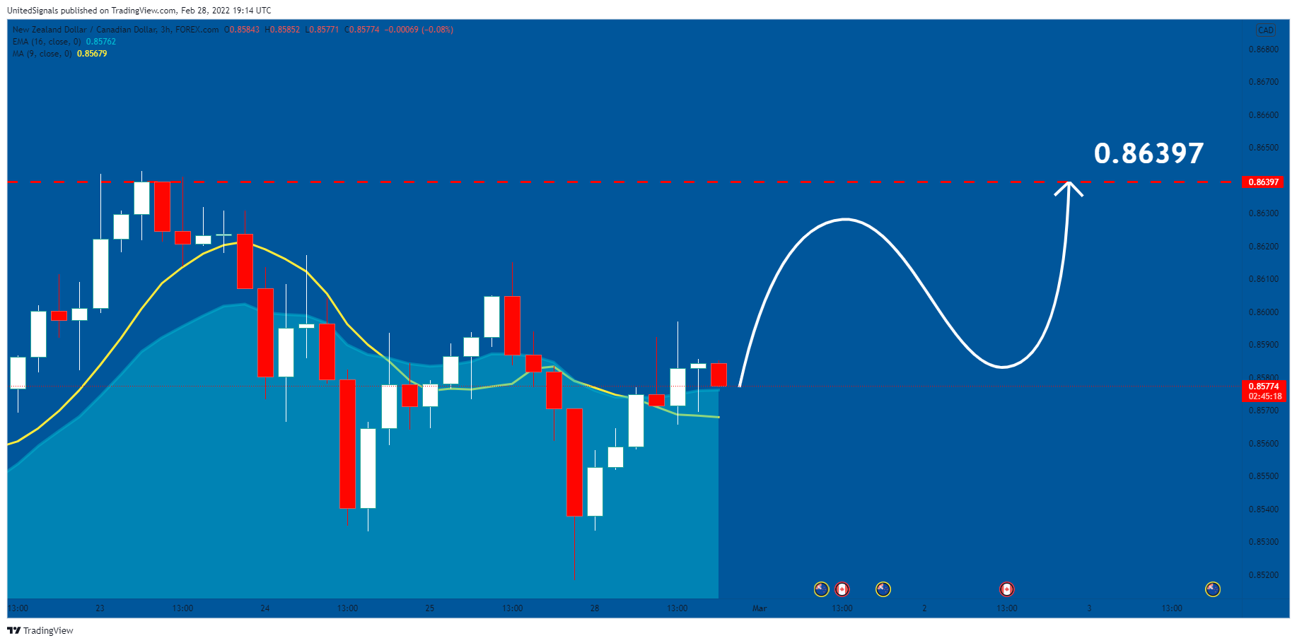 FOREXCOM:NZDCAD Chart Image by UnitedSignals