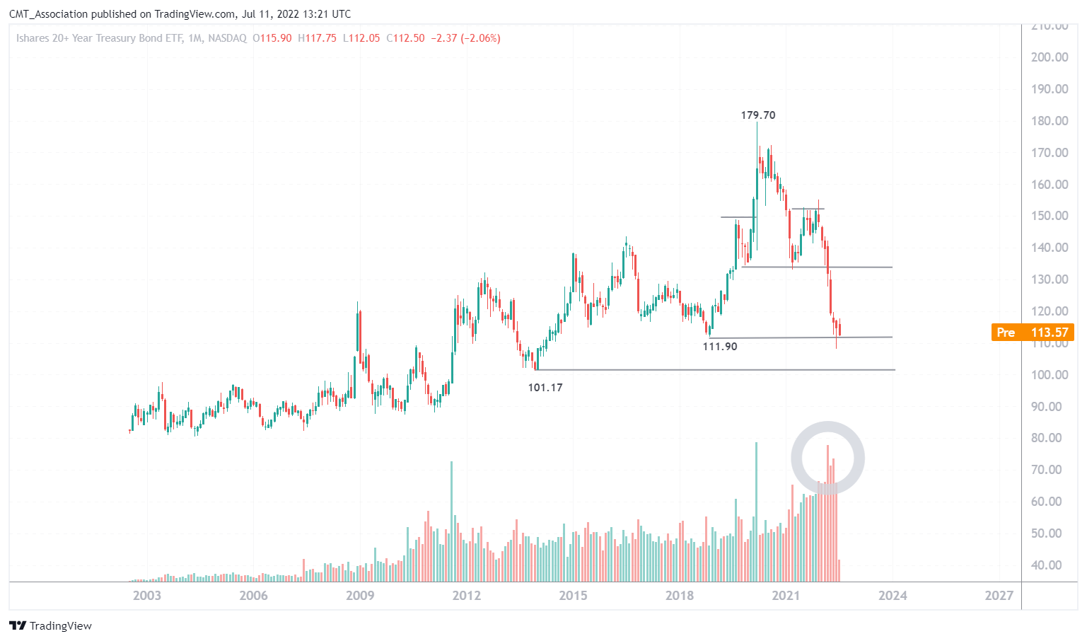 NASDAQ:TLT Chart Image by CMT_Association