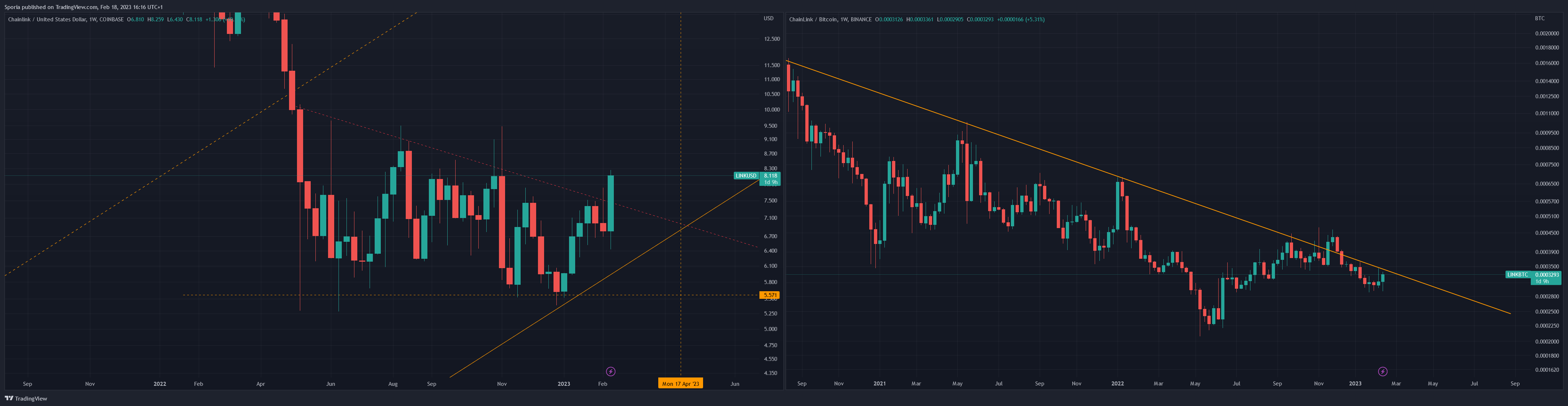 BINANCE:LINKBTC Chart Image by Sporia