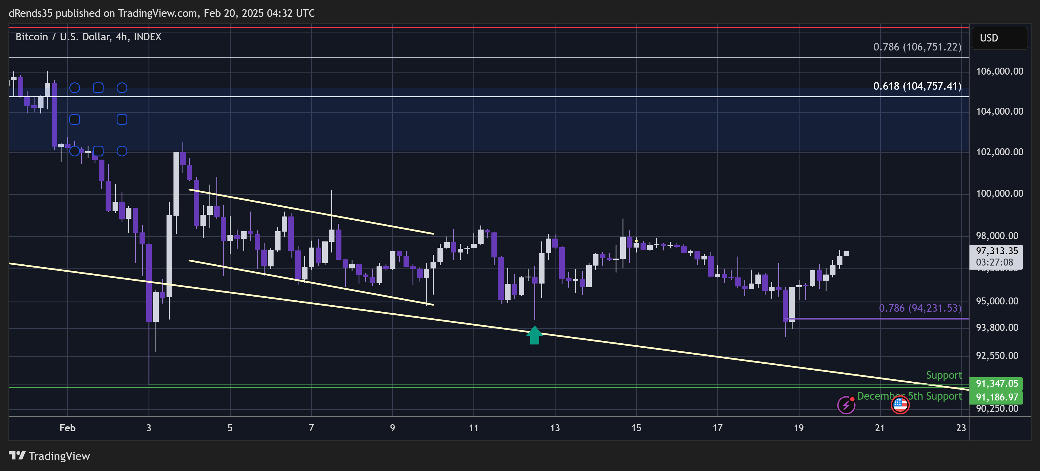 INDEX:BTCUSD Chart Image by dRends35