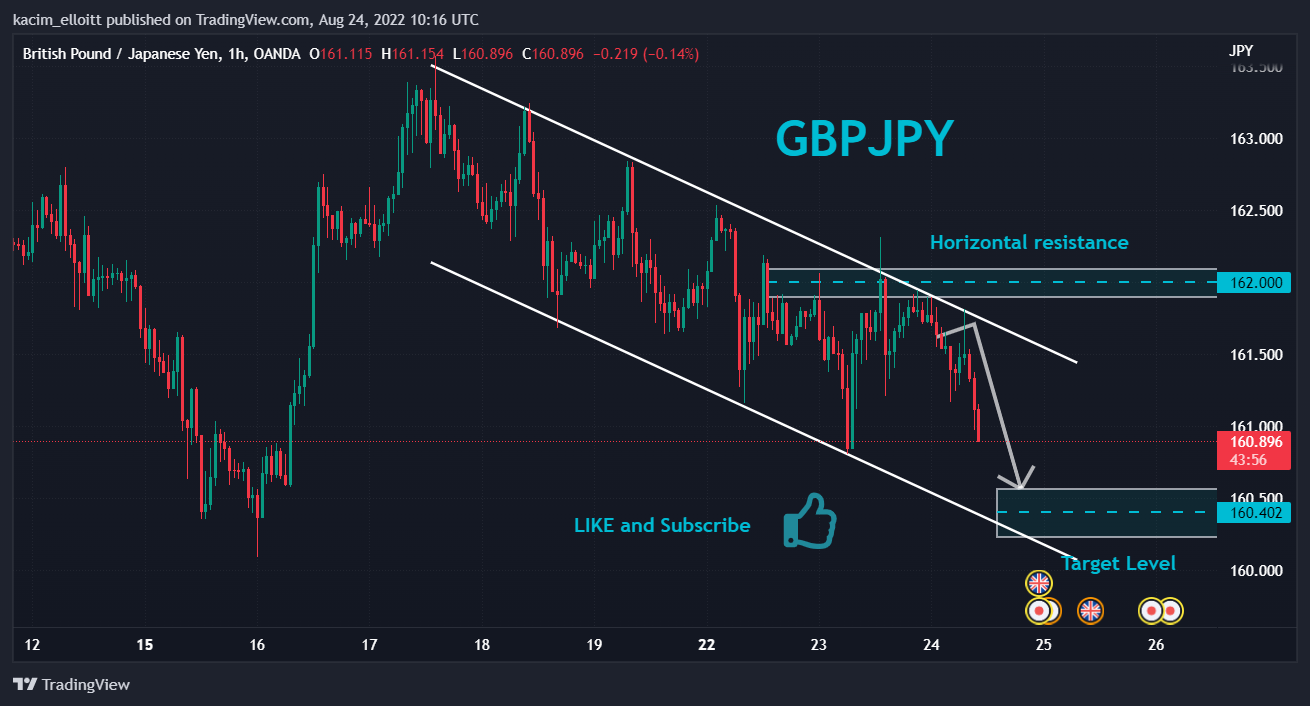 OANDA:GBPJPY Chart Image by kacim_elloitt