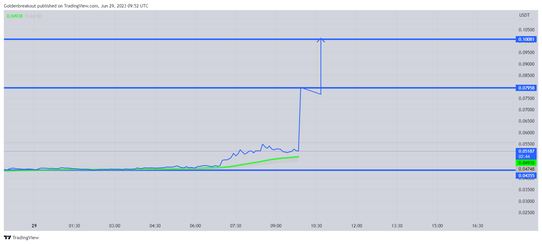BINANCE:MDTUSDT Chart Image by Goldenbreakout