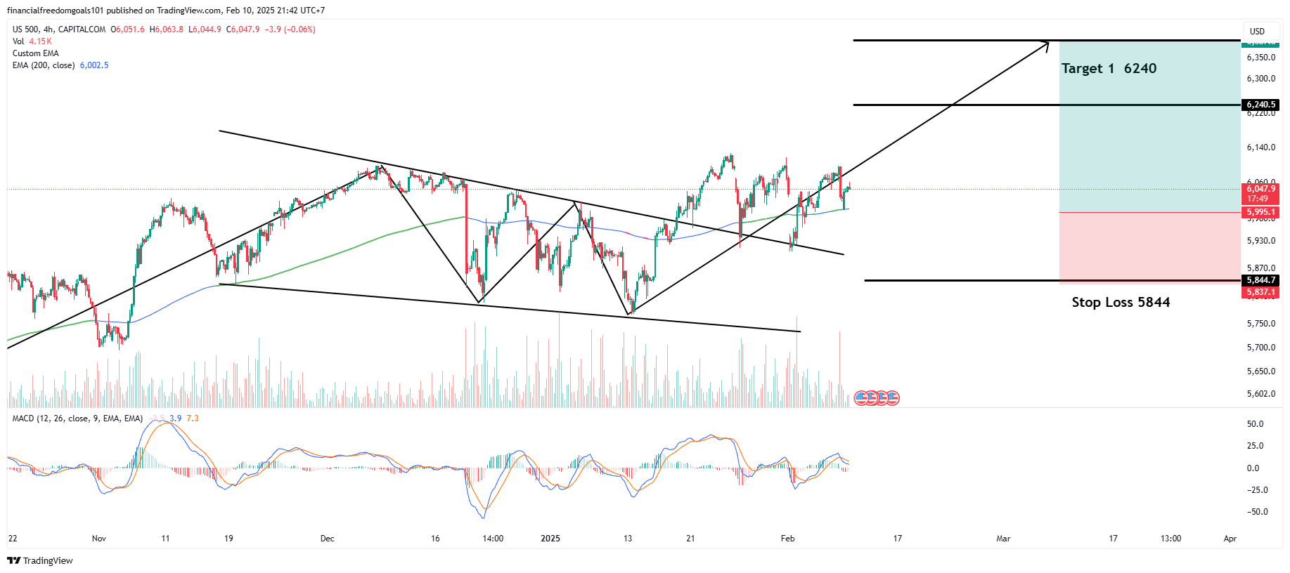 CAPITALCOM:US500 Chart Image by financialfreedomgoals101