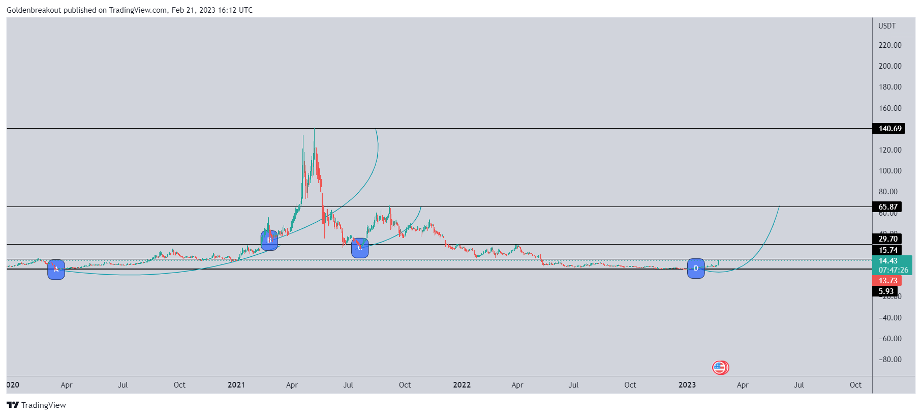 BINANCE:NEOUSDT Chart Image by Goldenbreakout