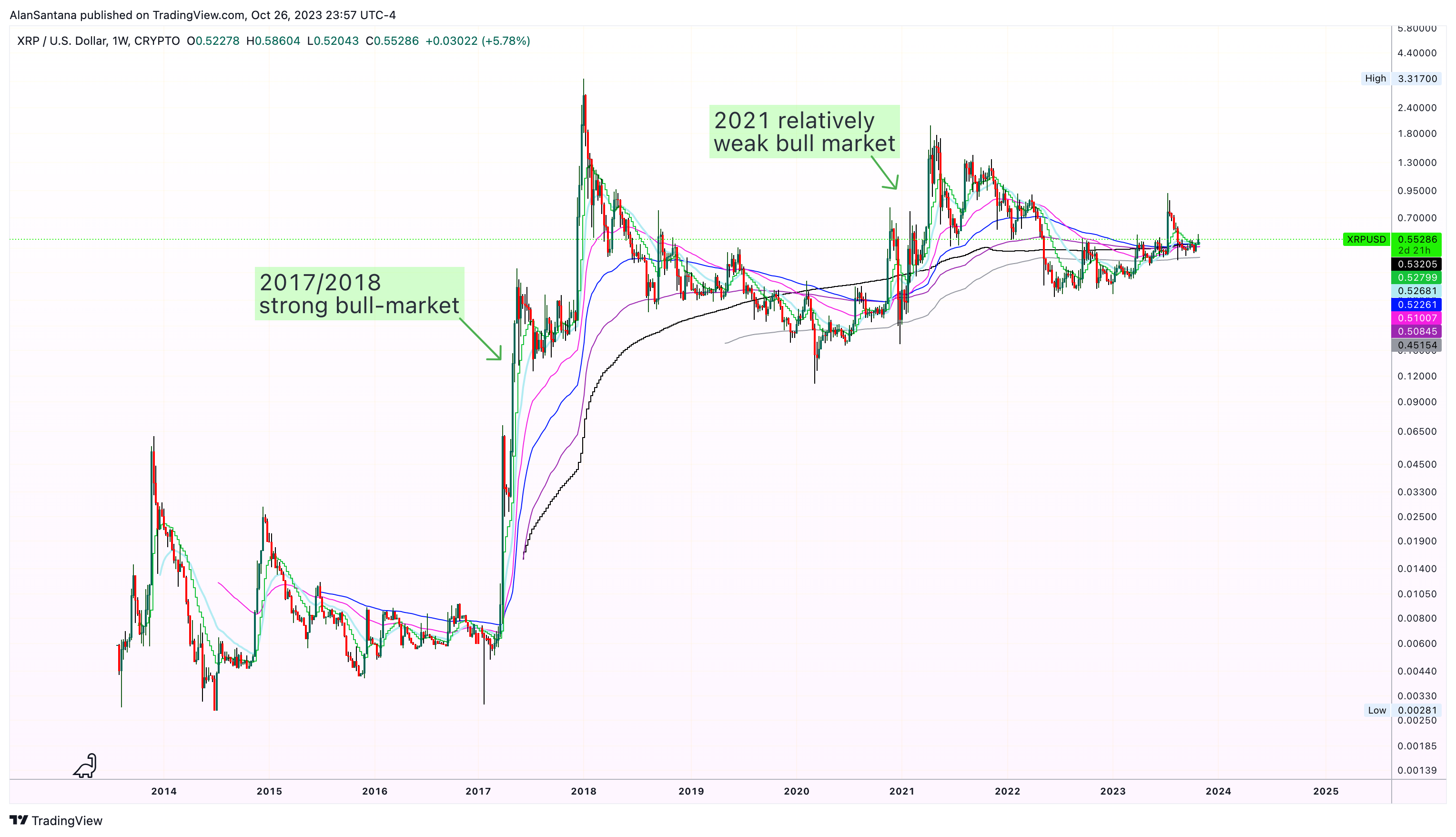 CRYPTO:XRPUSD Chart Image by MasterAnanda
