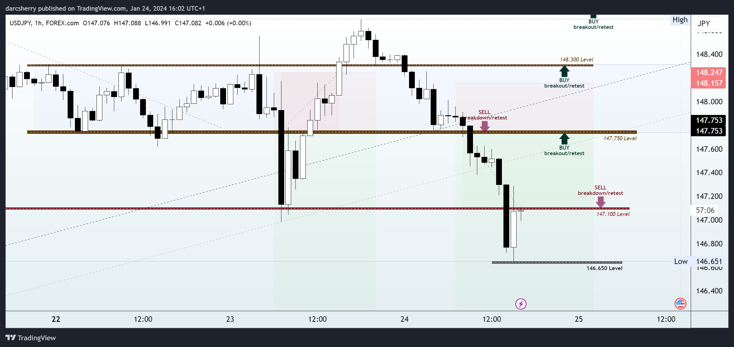 FOREXCOM:USDJPY Chart Image by darcsherry