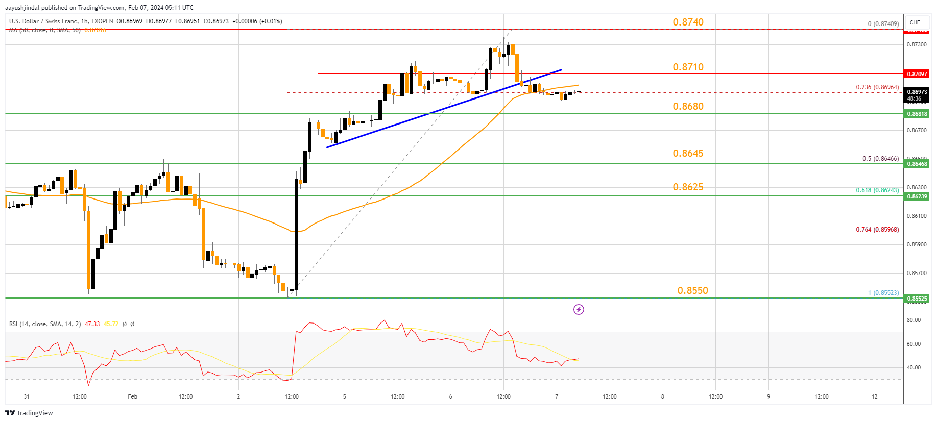 FXOPEN:USDCHF Chart Image by aayushjindal