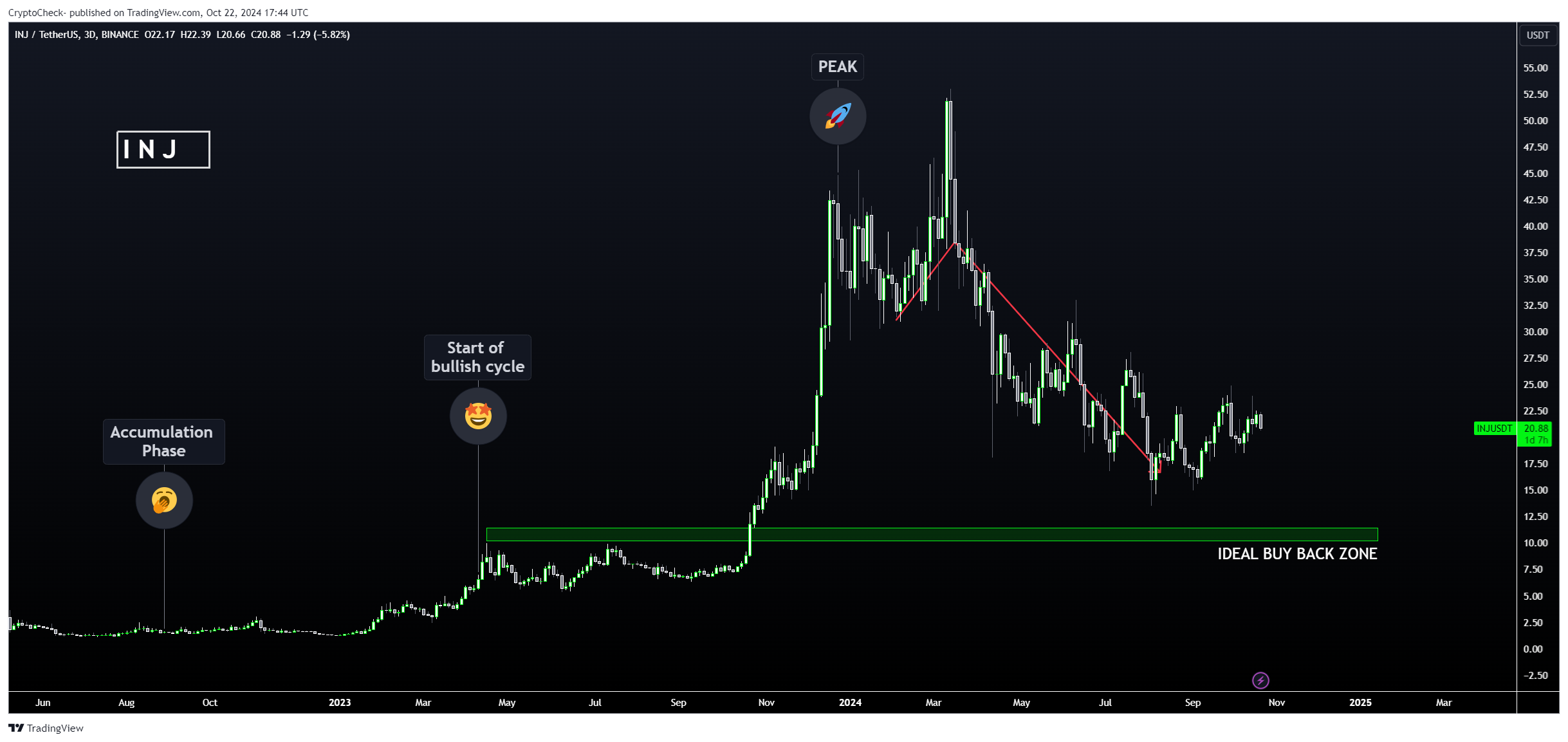 BINANCE:INJUSDT Chart Image by Crypto-Check-