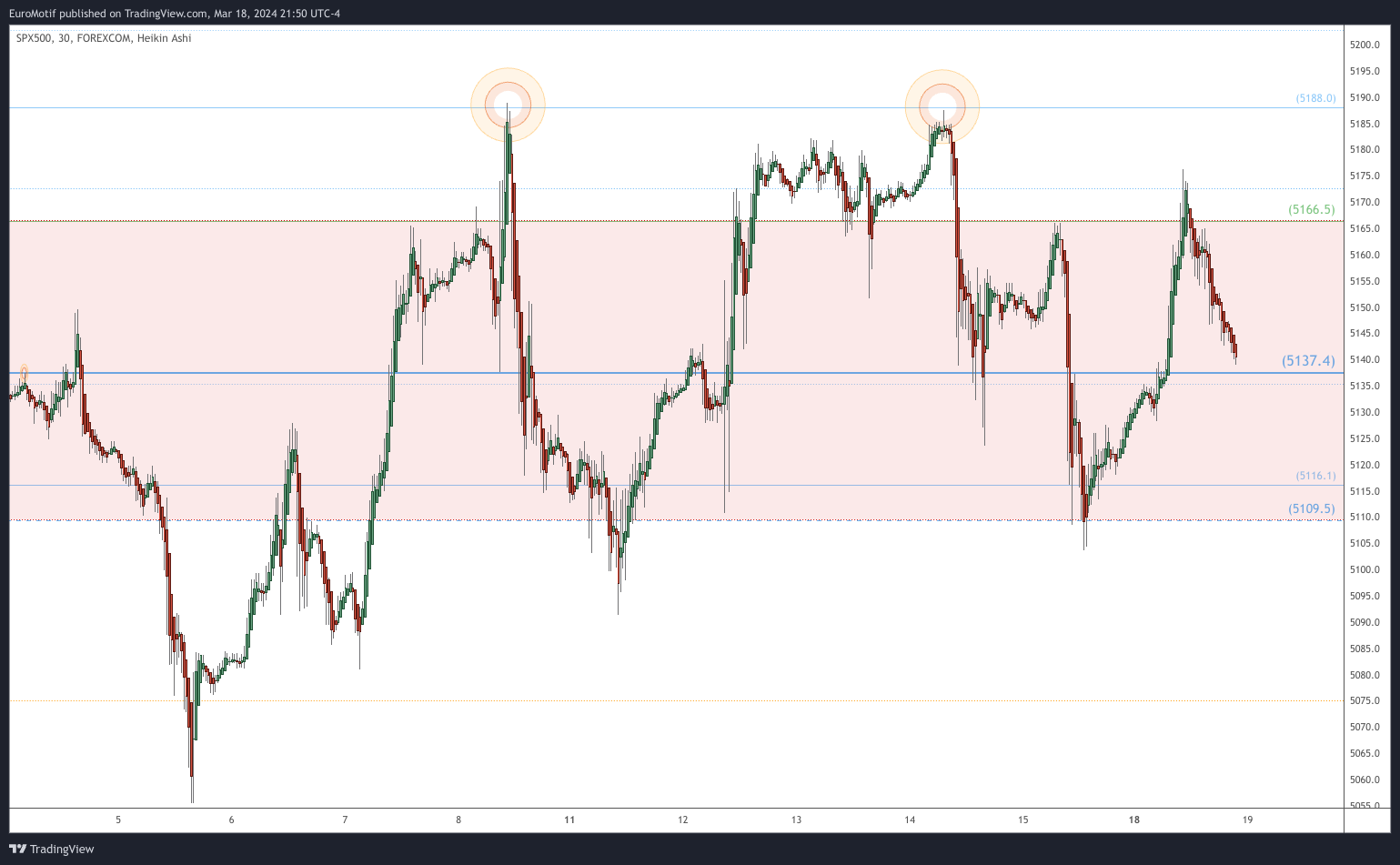 FOREXCOM:SPX500 Chart Image by EuroMotif