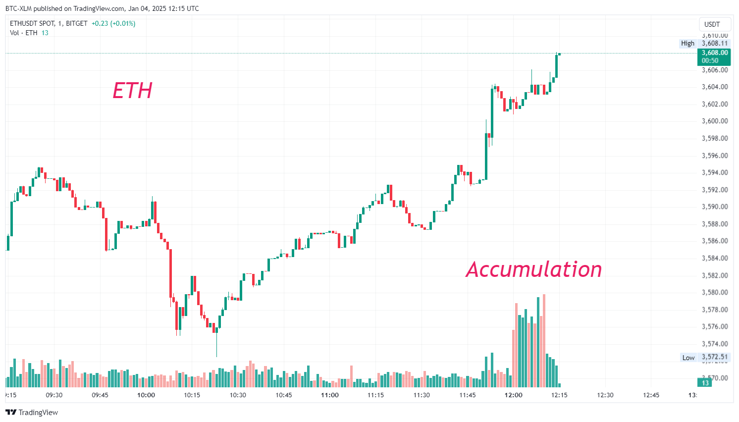 BITGET:ETHUSDT Chart Image by BTC-XLM