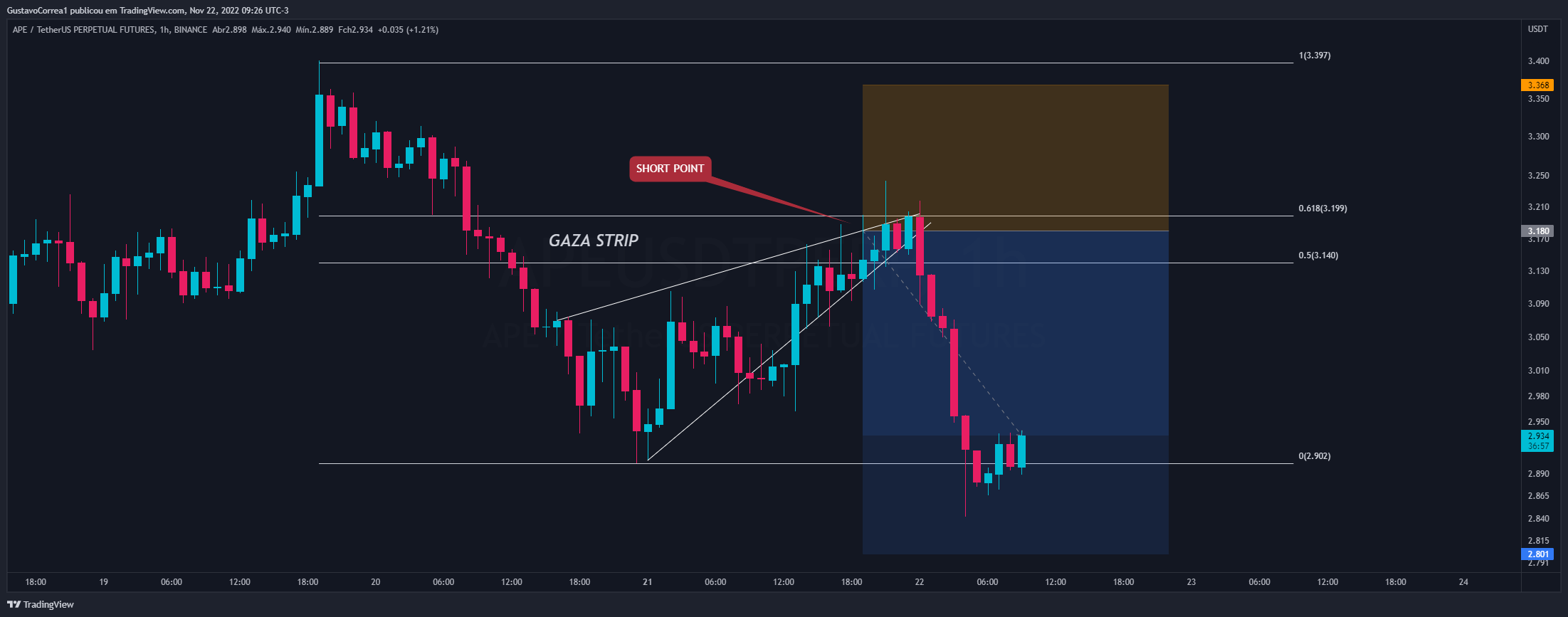 BINANCE:APEUSDTPERP Chart Image by GustavoCorrea1