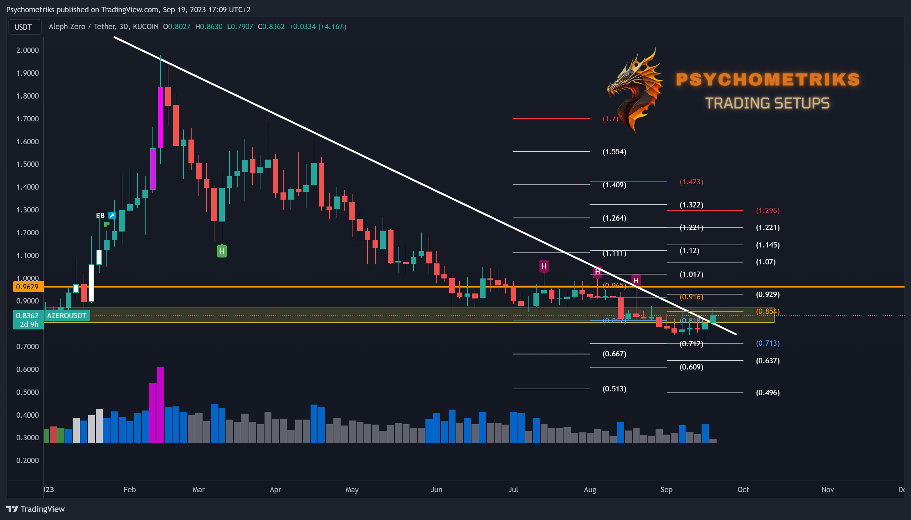 KUCOIN:AZEROUSDT Chart Image by Psychometriks
