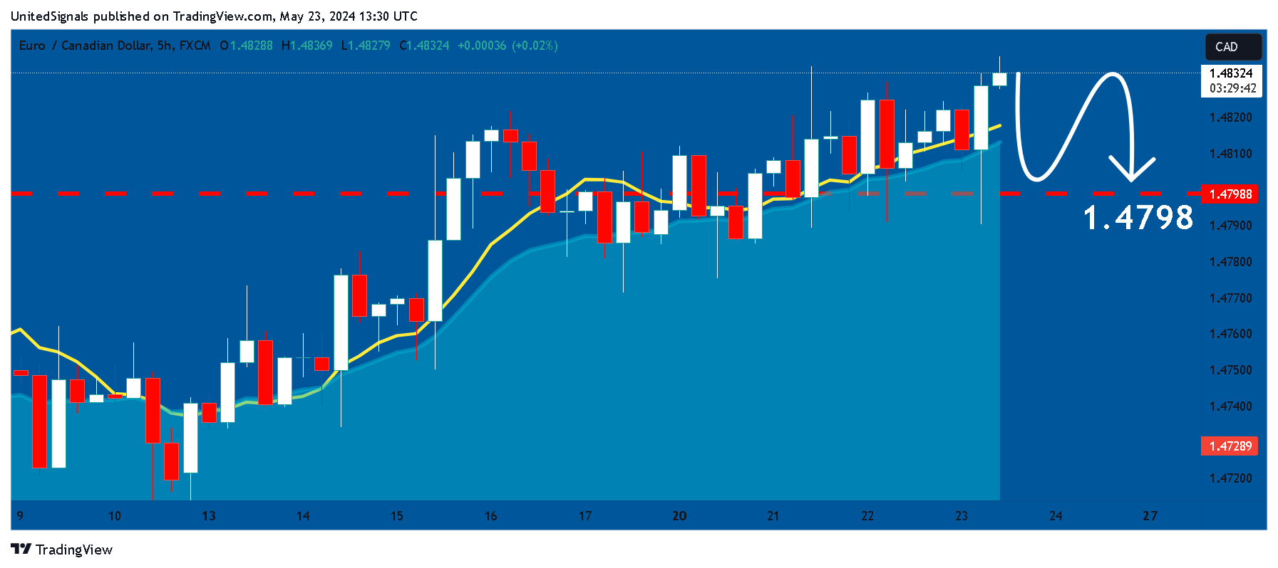FX:EURCAD Chart Image by UnitedSignals