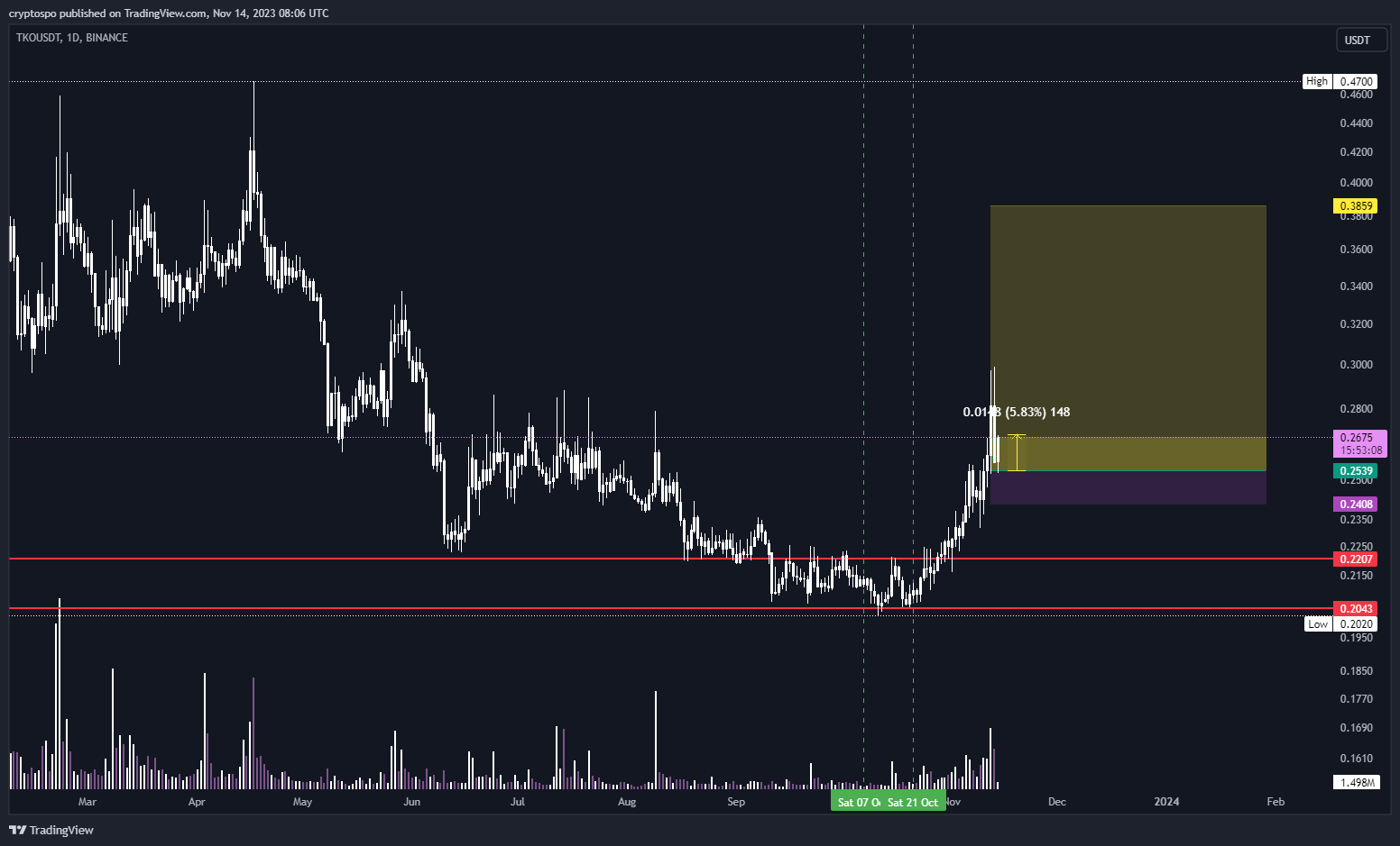 BINANCE:TKOUSDT Chart Image by cryptospo