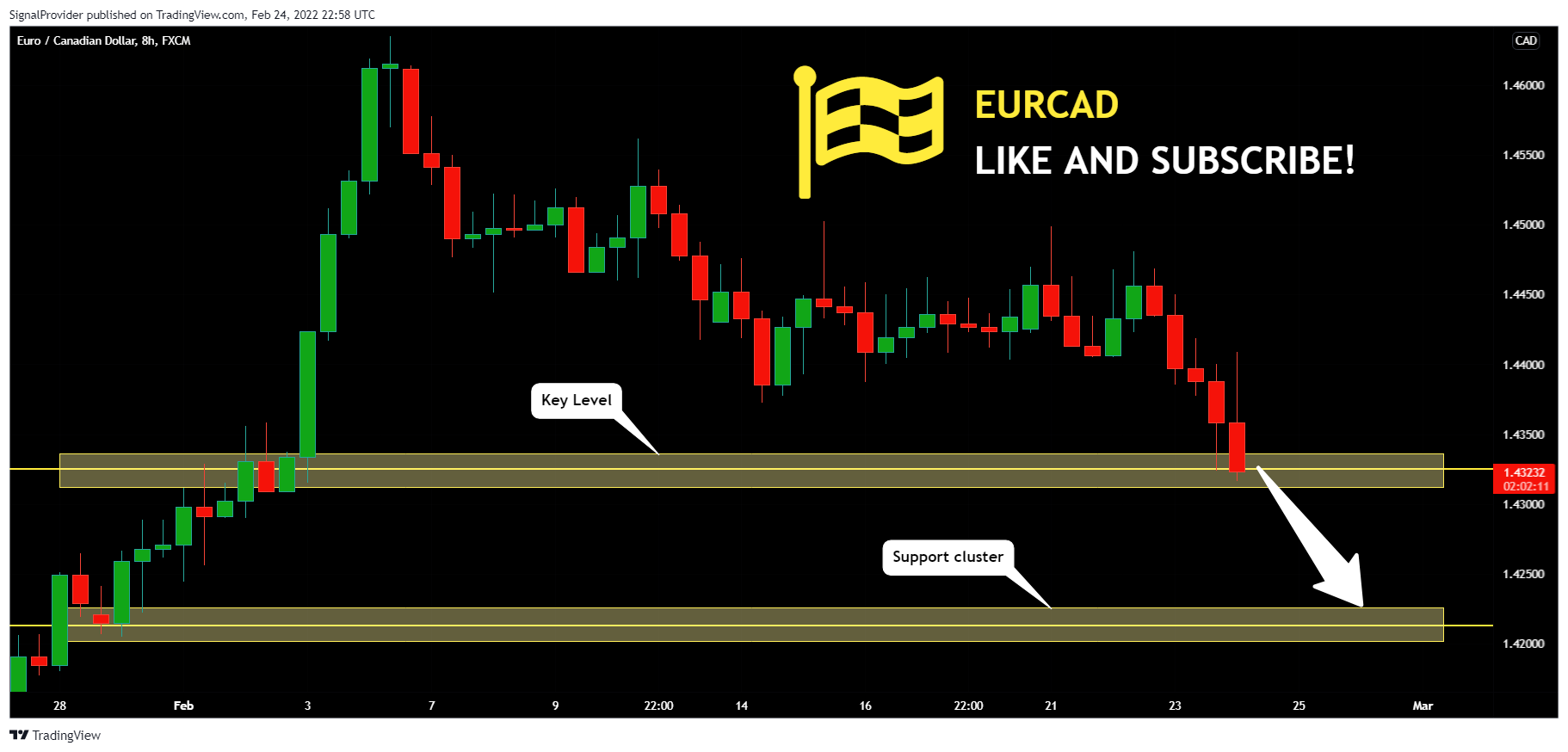 FX:EURCAD Chart Image by SignalProvider