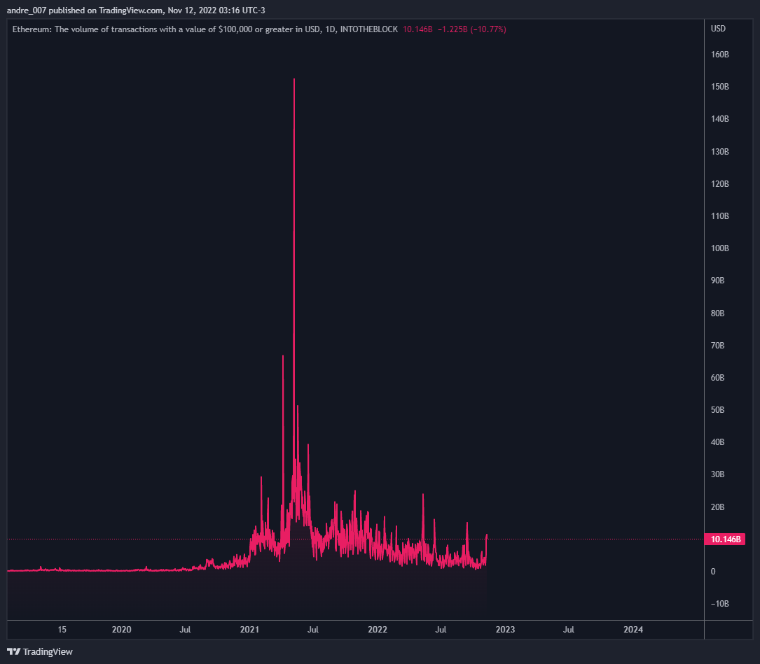 INTOTHEBLOCK:ETH_LARGETXVOLUMEUSD Chart Image by andre_007