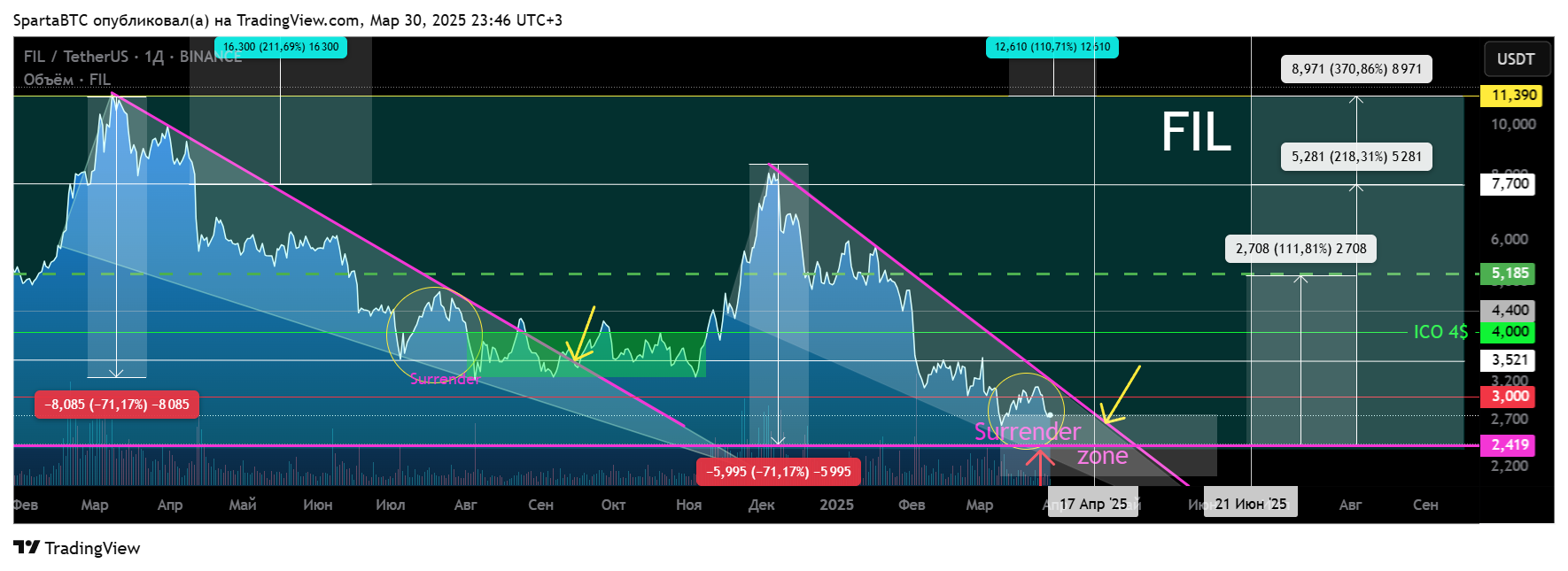 BINANCE:FILUSDT Chart Image by SpartaBTC
