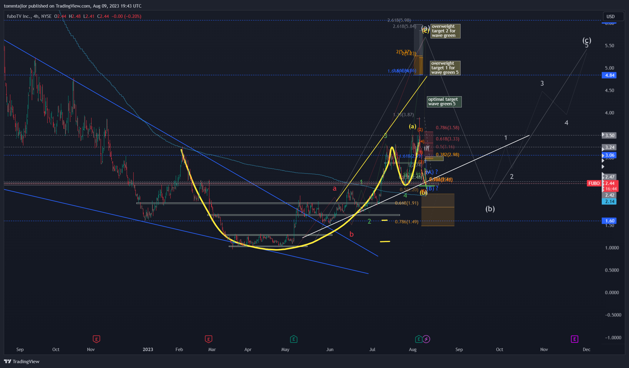 NYSE:FUBO Chart Image by tommtajlor