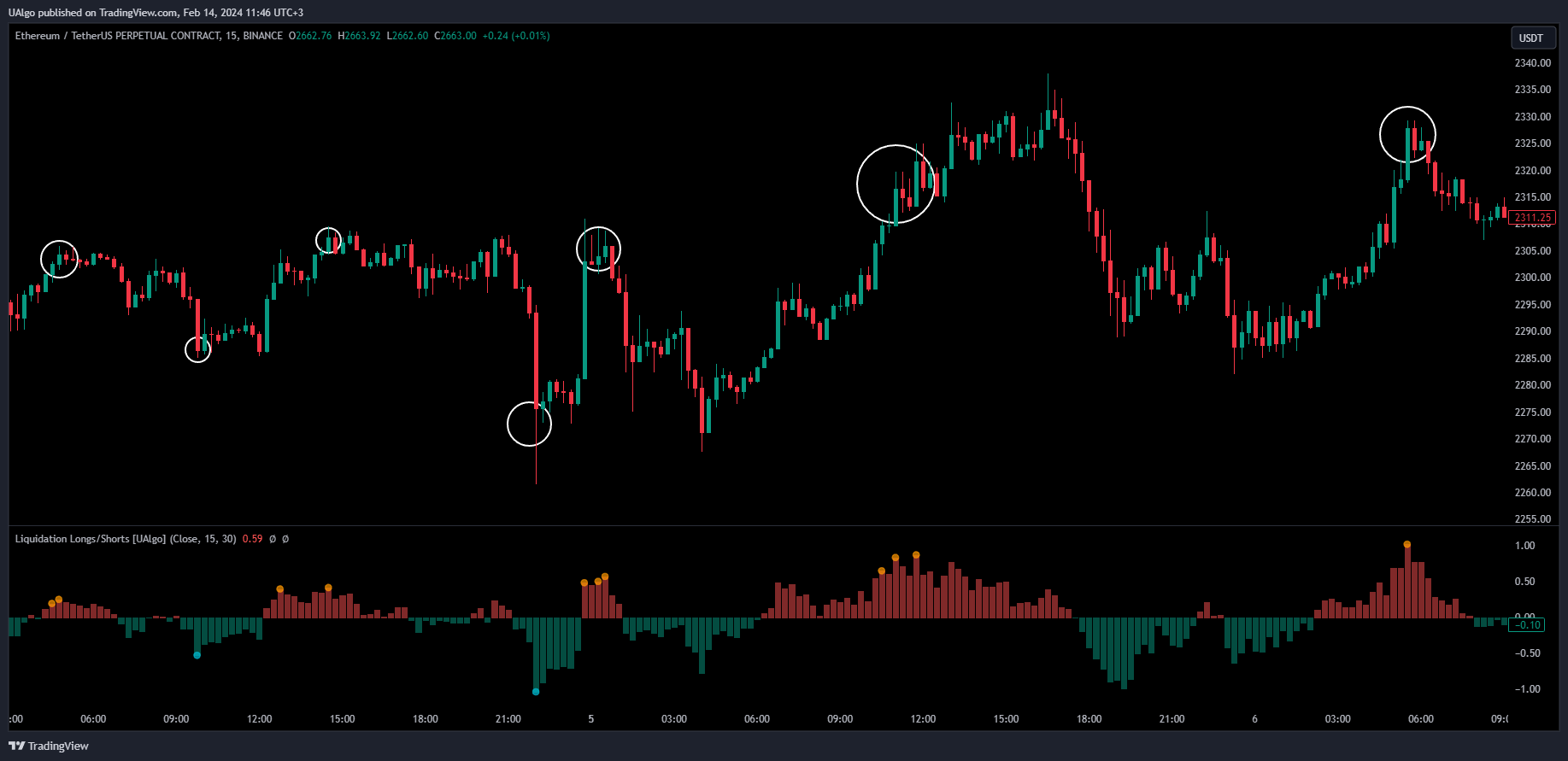 BINANCE:ETHUSDT.P Chart Image by UAlgo