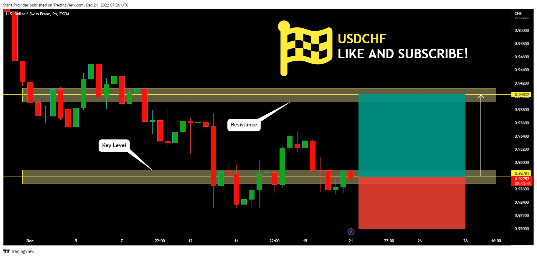 FX:USDCHF Chart Image by SignalProvider