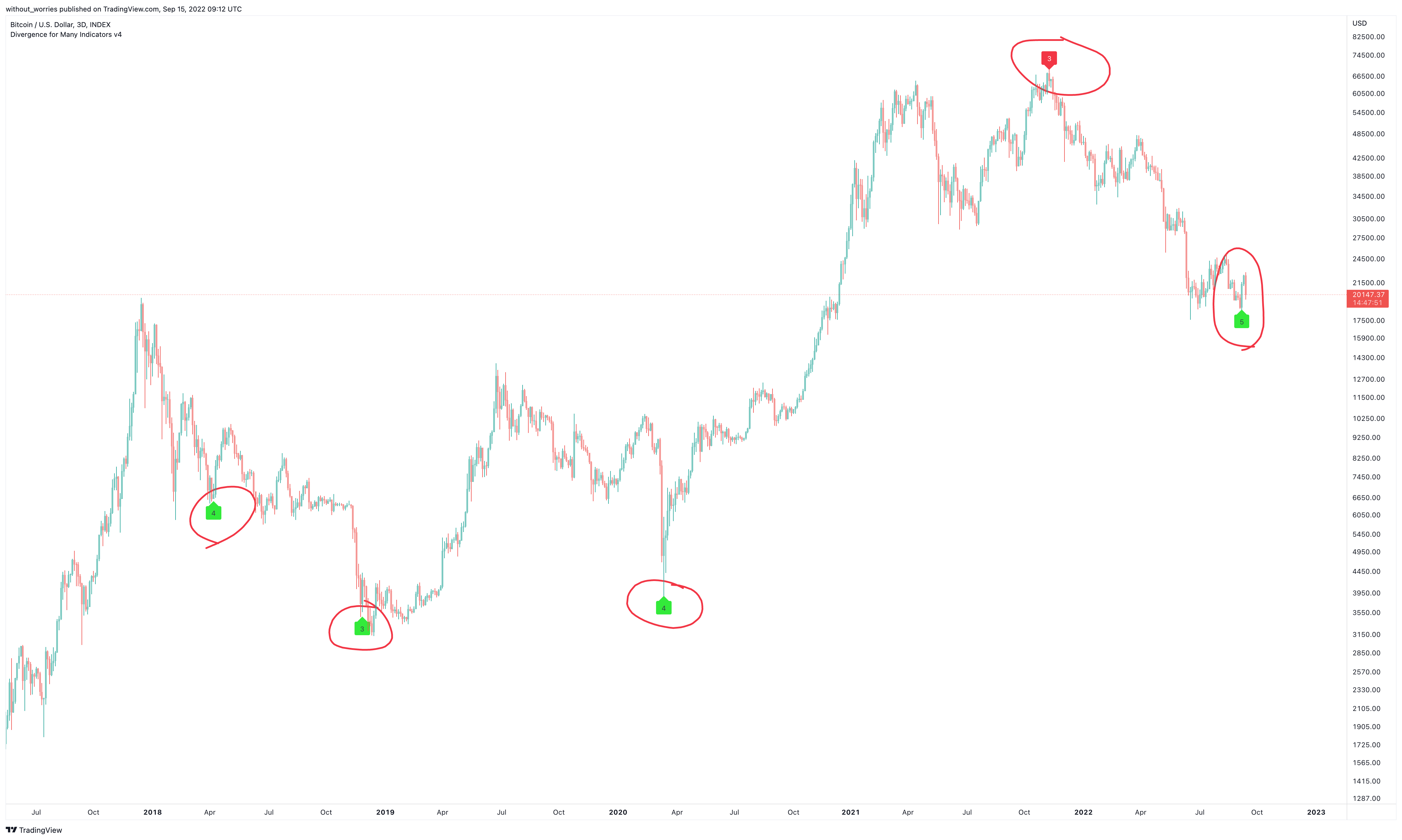 INDEX:BTCUSD Chart Image by without_worries
