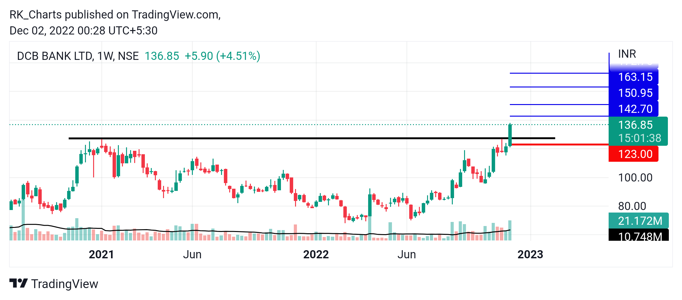 NSE:DCBBANK Chart Image by RK_Chaarts