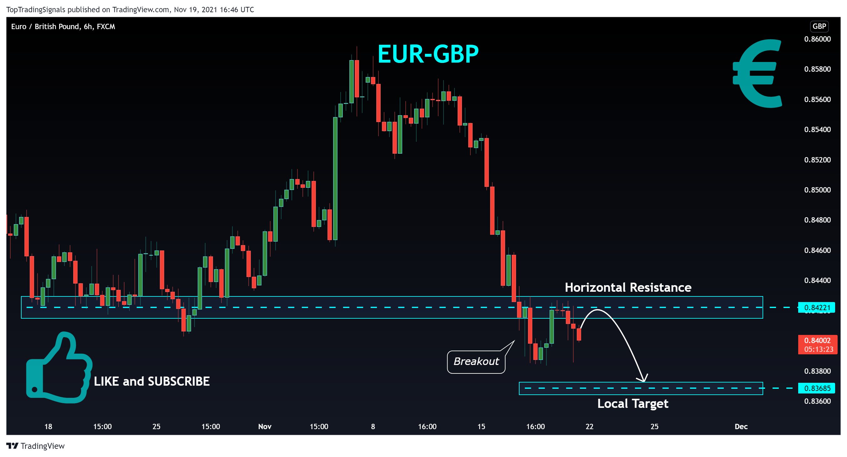 FX:EURGBP Chart Image by TopTradingSignals