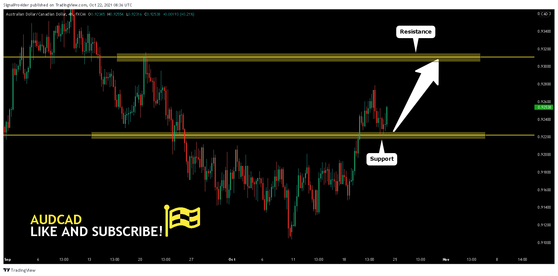 FX:AUDCAD Chart Image by SignalProvider