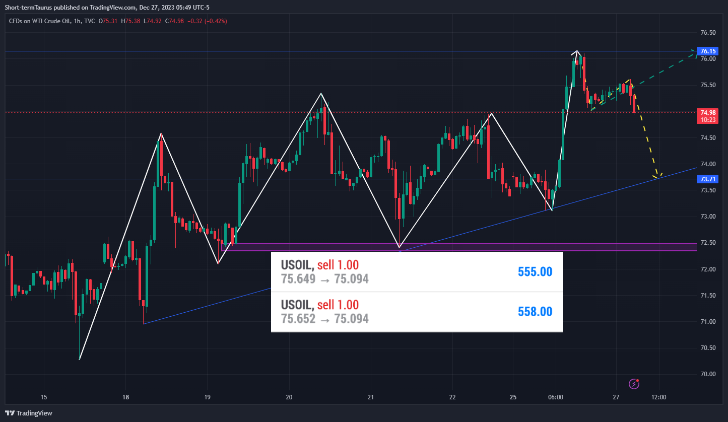 TVC:USOIL Chart Image by Short-termTaurus