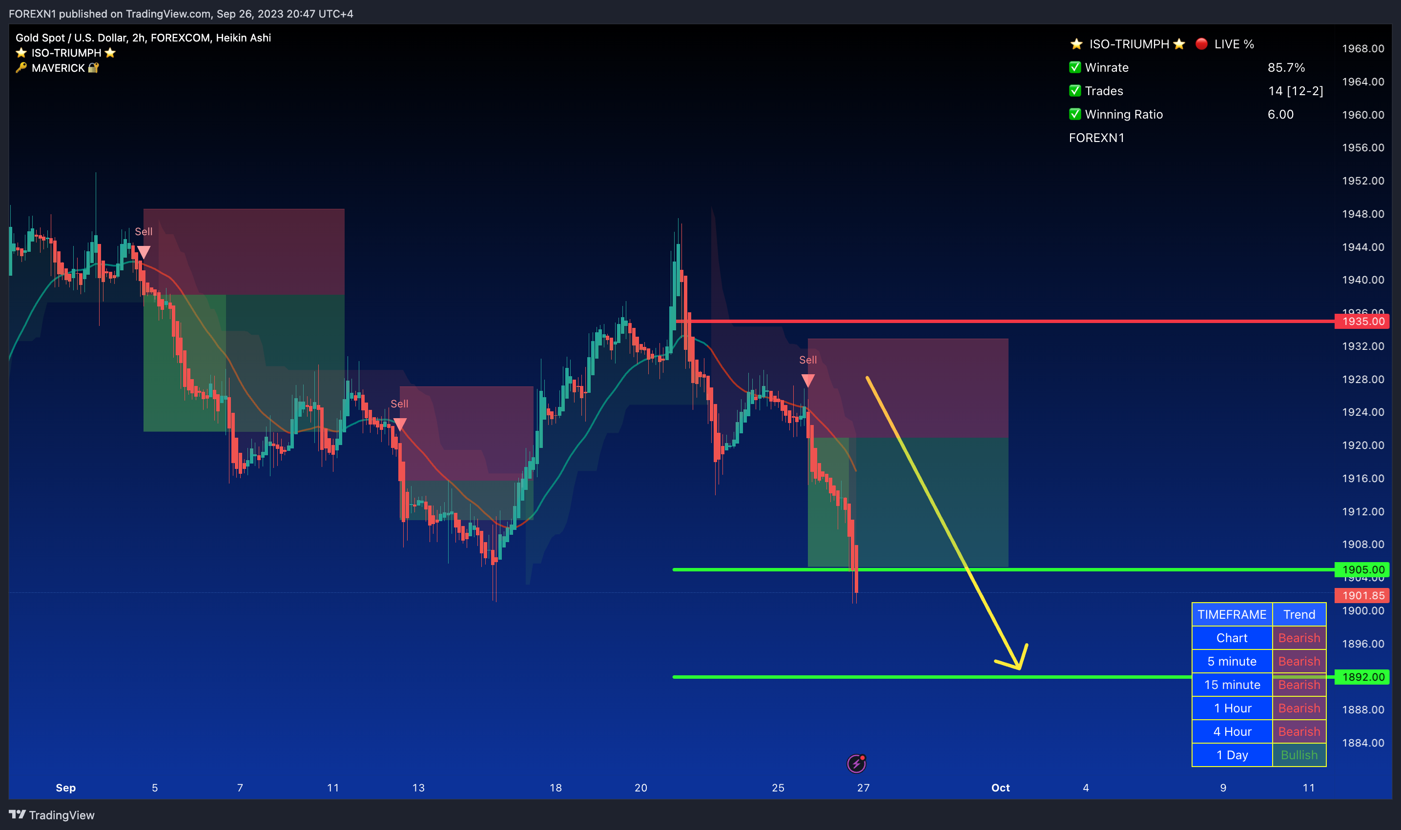 FOREXCOM:XAUUSD Chart Image by FOREXN1